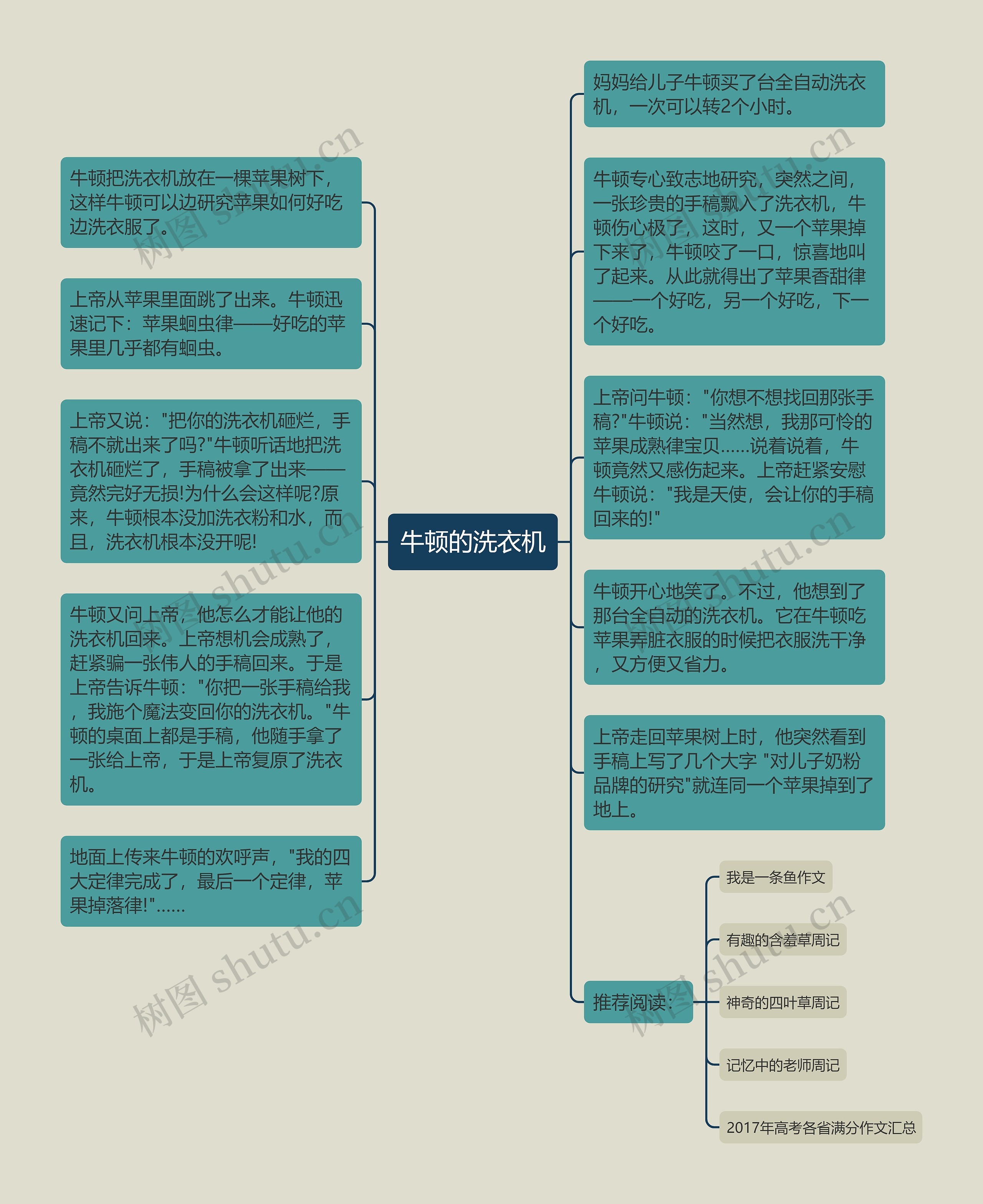 牛顿的洗衣机思维导图