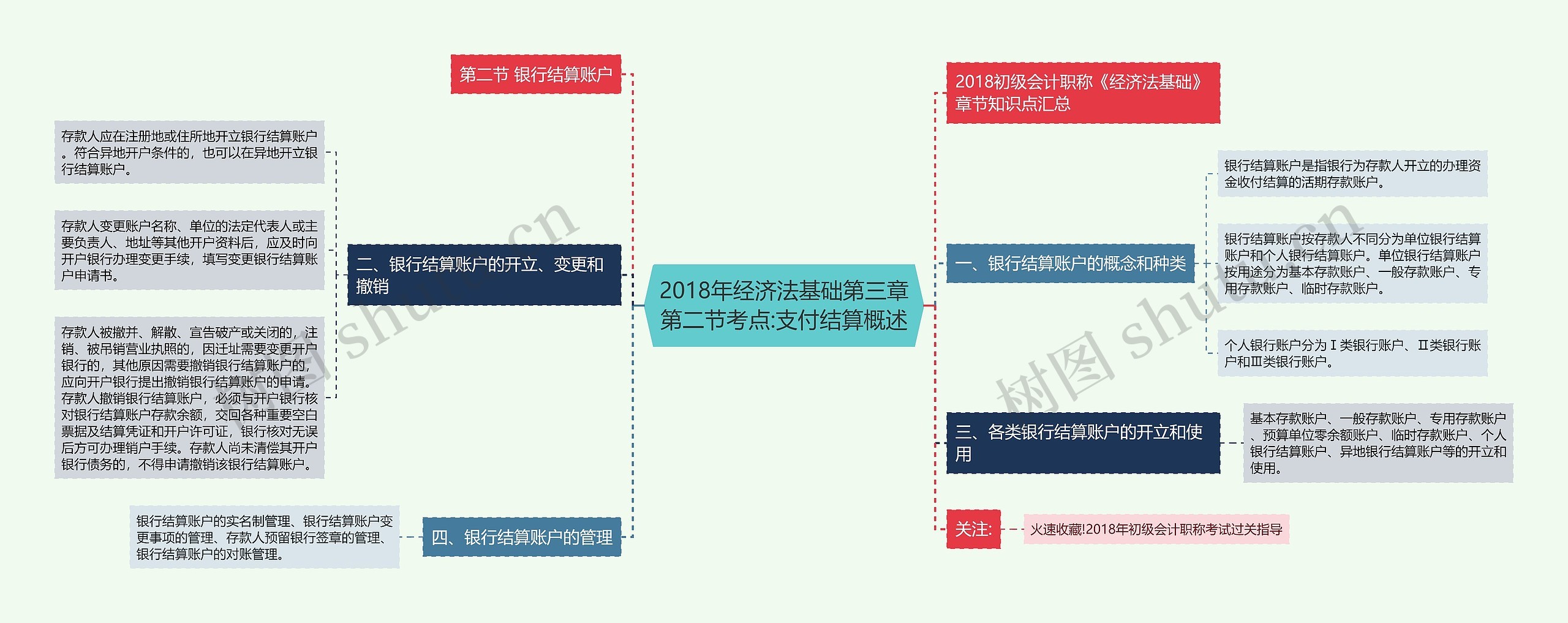 2018年经济法基础第三章第二节考点:支付结算概述思维导图