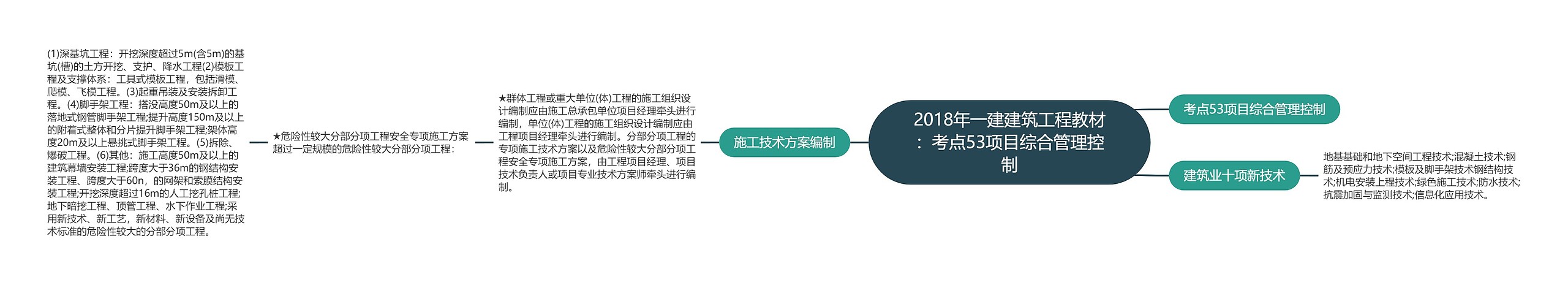 2018年一建建筑工程教材：考点53项目综合管理控制思维导图