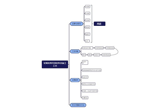 轻钢龙骨吊顶材料及施工工艺思维导图