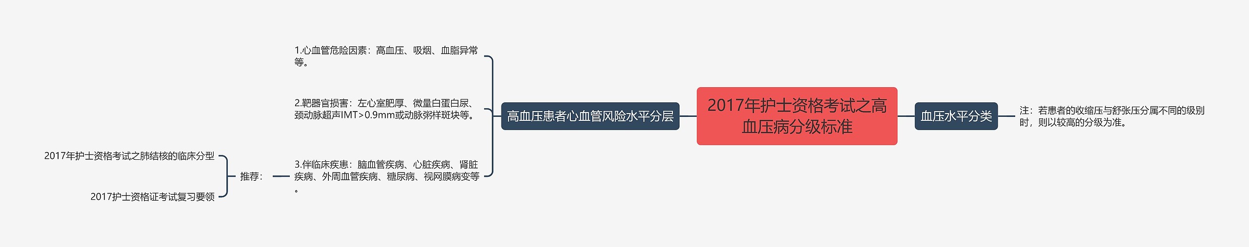 2017年护士资格考试之高血压病分级标准