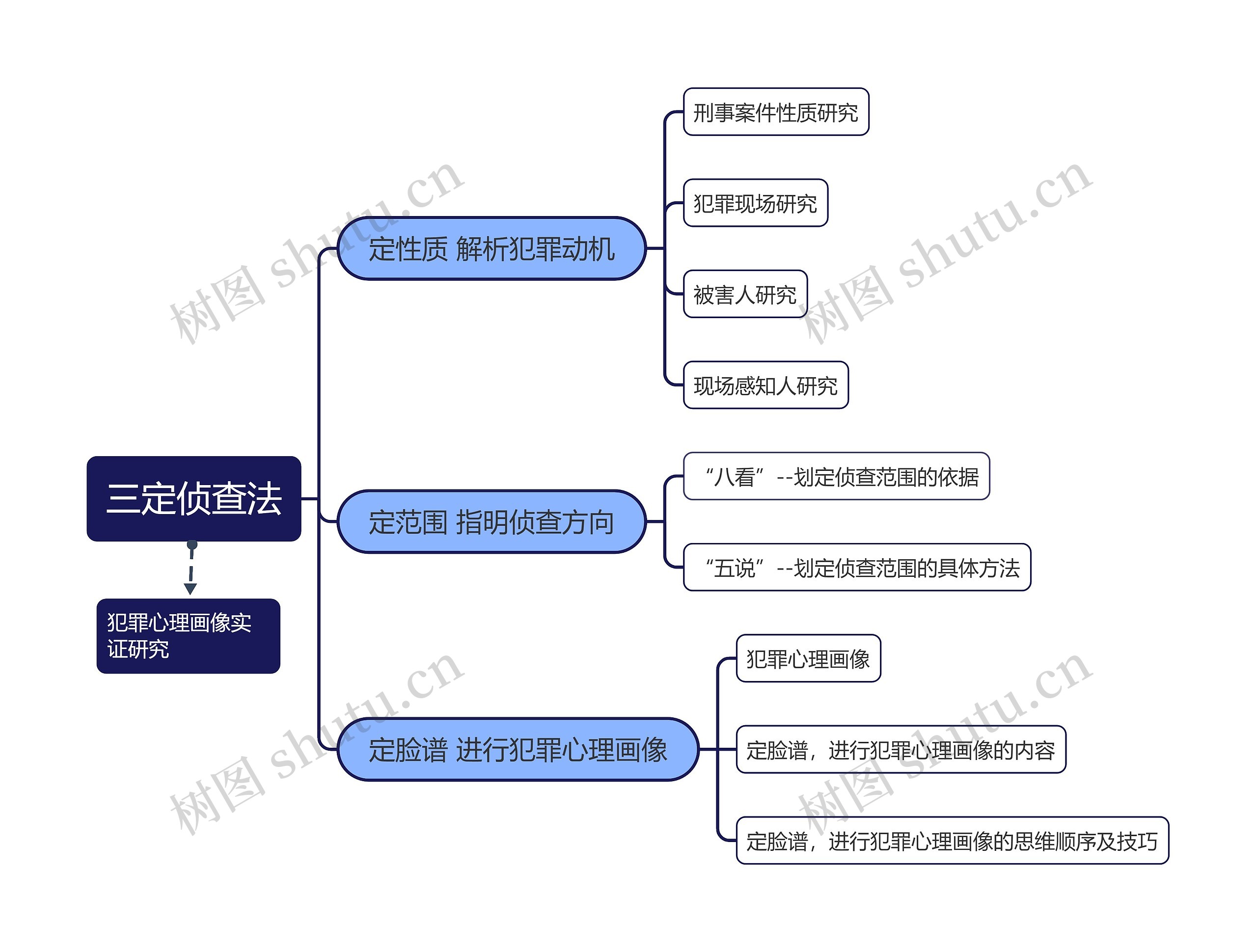 三定侦查法思维导图高清图 三定侦查法思维导图