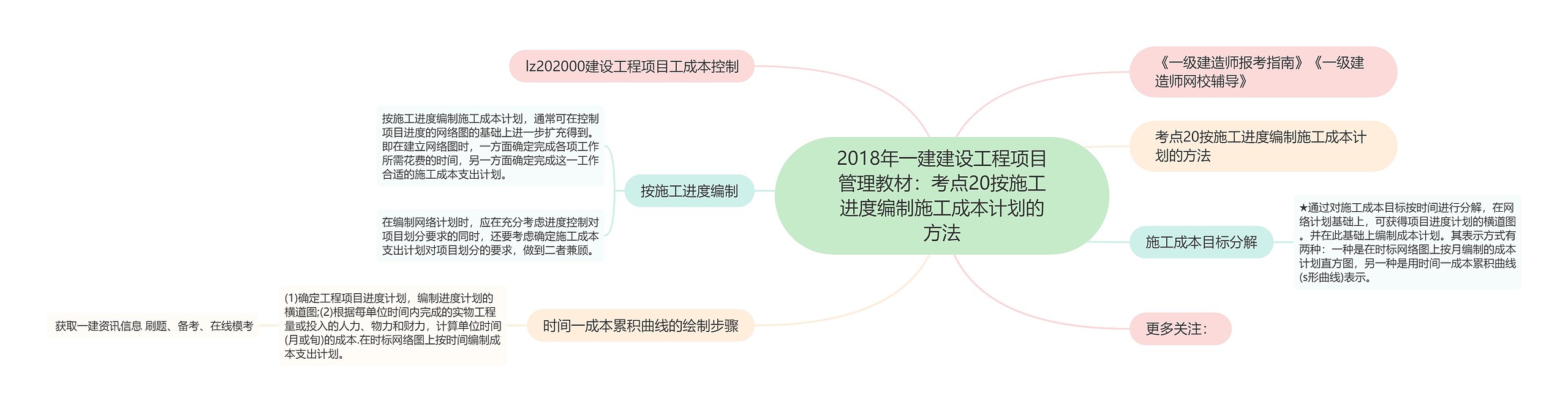 2018年一建建设工程项目管理教材：考点20按施工进度编制施工成本计划的方法