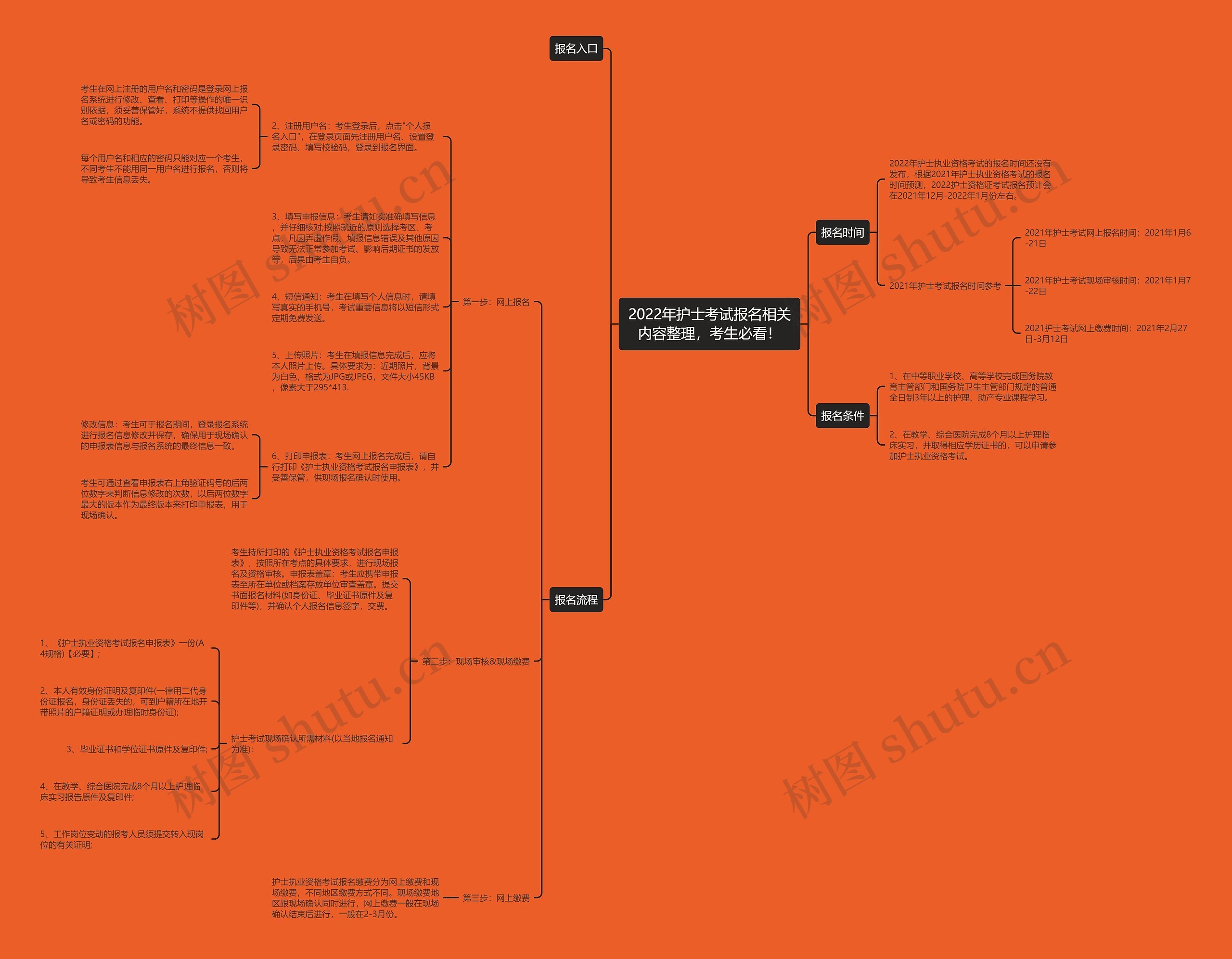 2022年护士考试报名相关内容整理，考生必看！思维导图