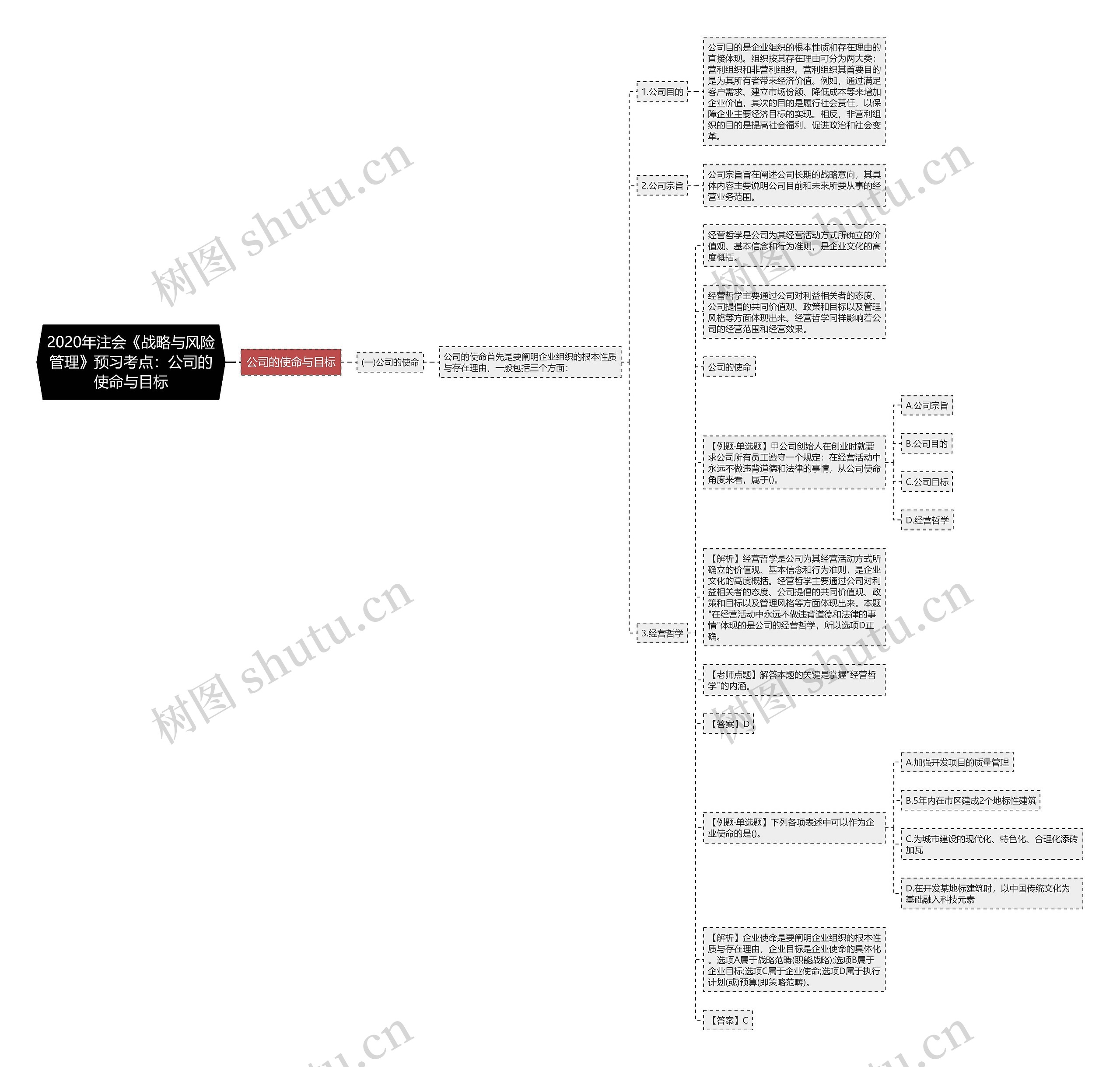 2020年注会《战略与风险管理》预习考点：公司的使命与目标思维导图