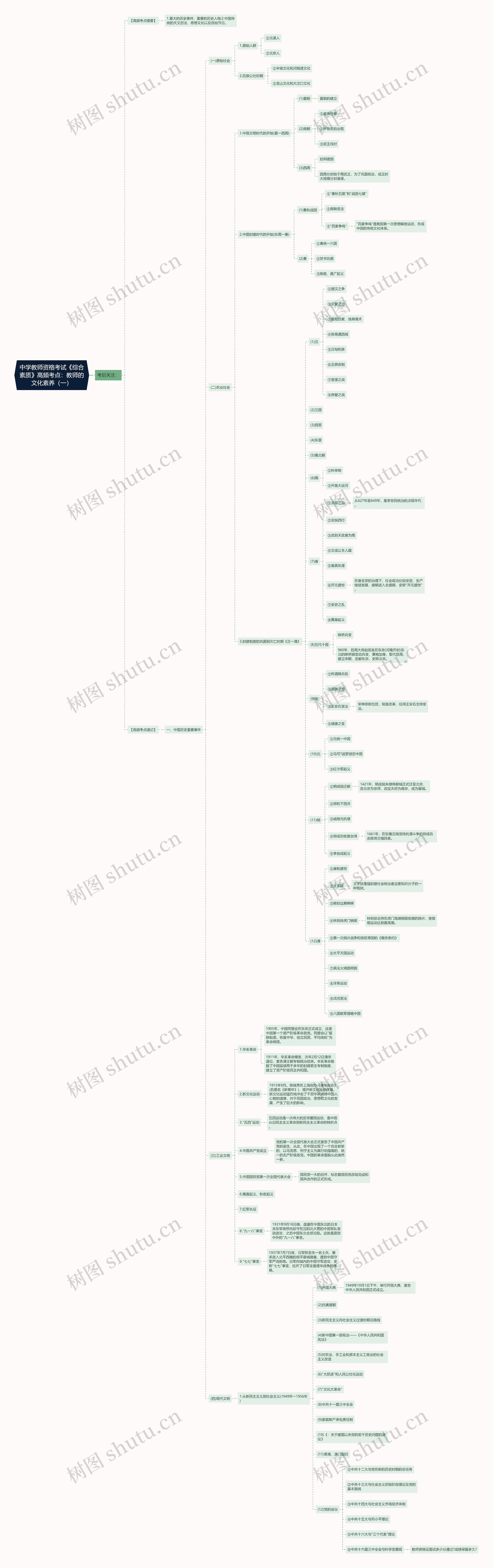 中学教师资格考试《综合素质》高频考点：教师的文化素养（一）思维导图