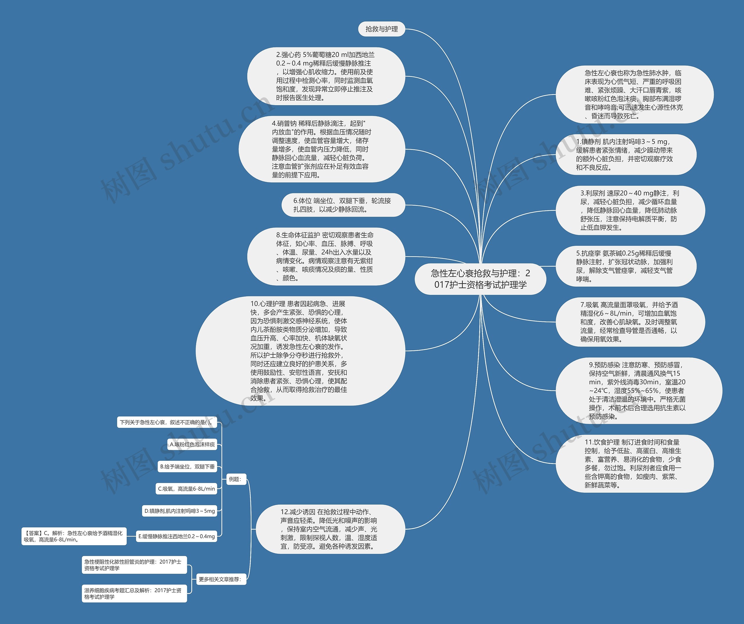 急性左心衰抢救与护理：2017护士资格考试护理学思维导图