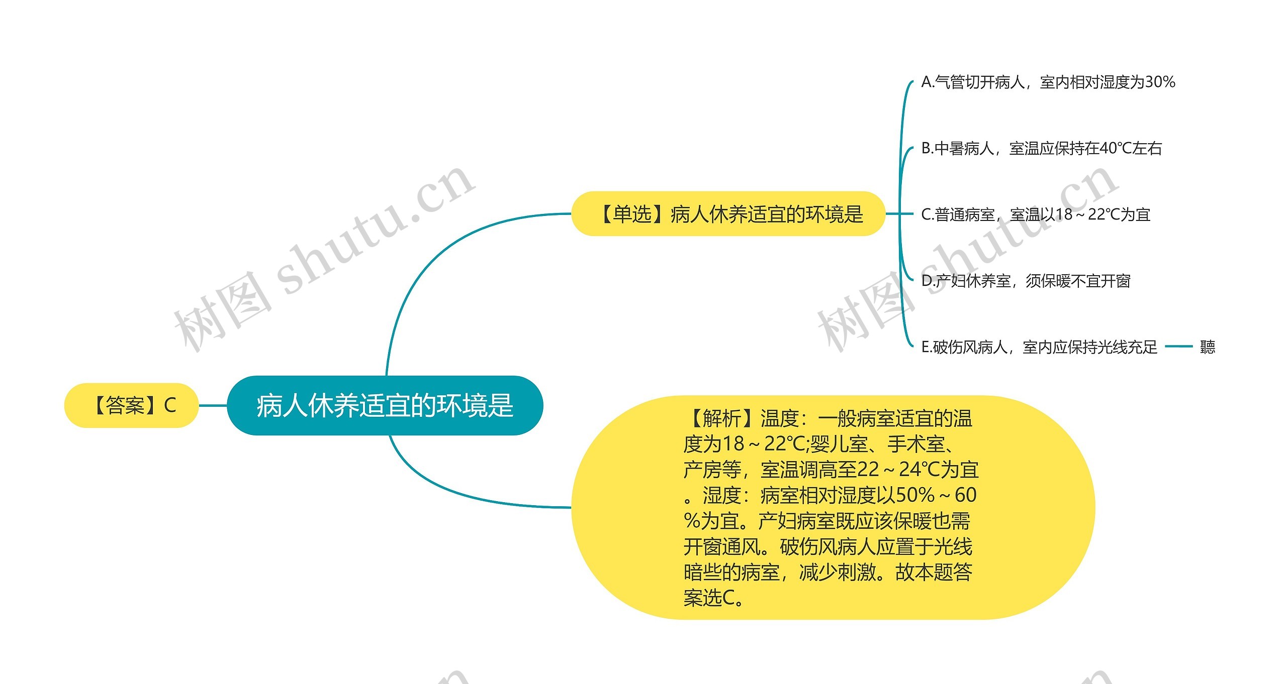 病人休养适宜的环境是思维导图