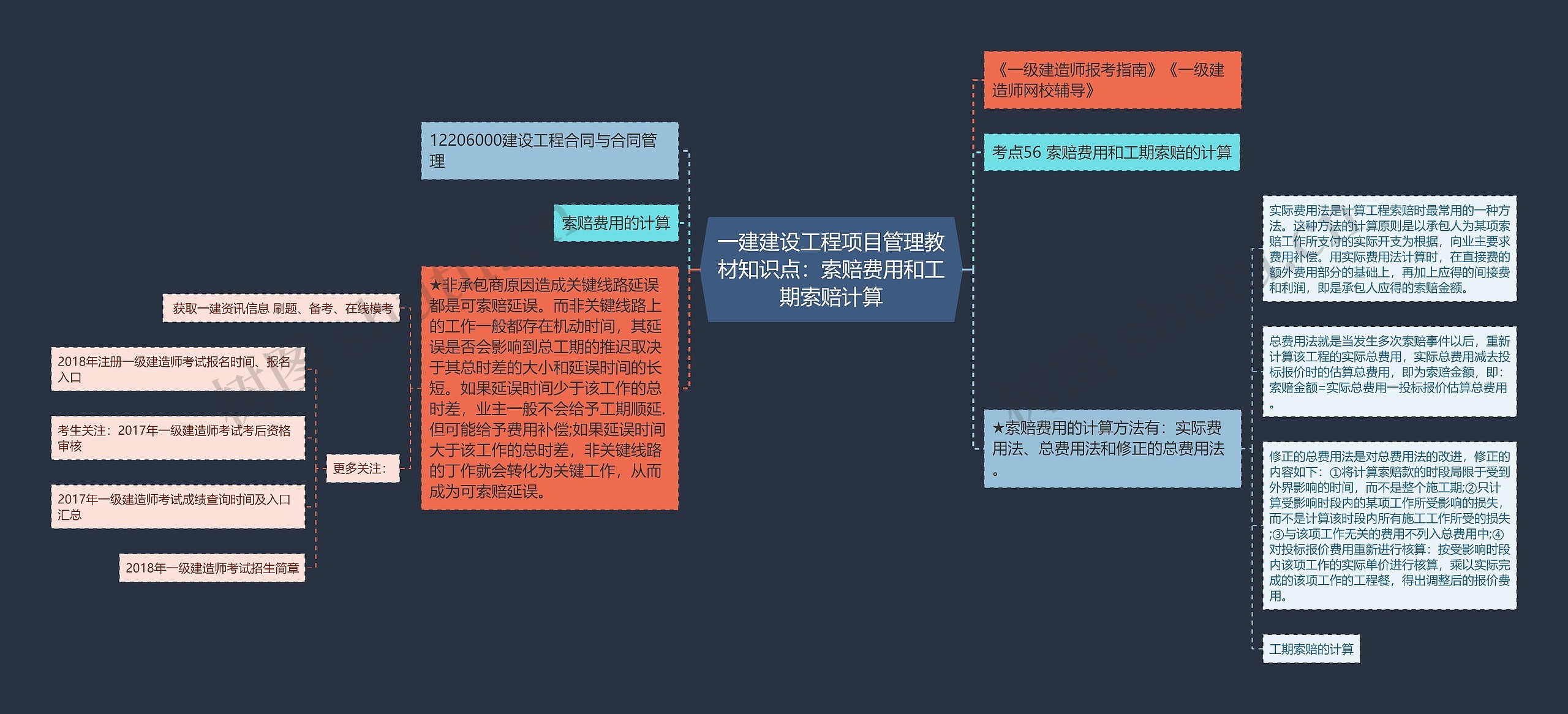 一建建设工程项目管理教材知识点：索赔费用和工期索赔计算思维导图