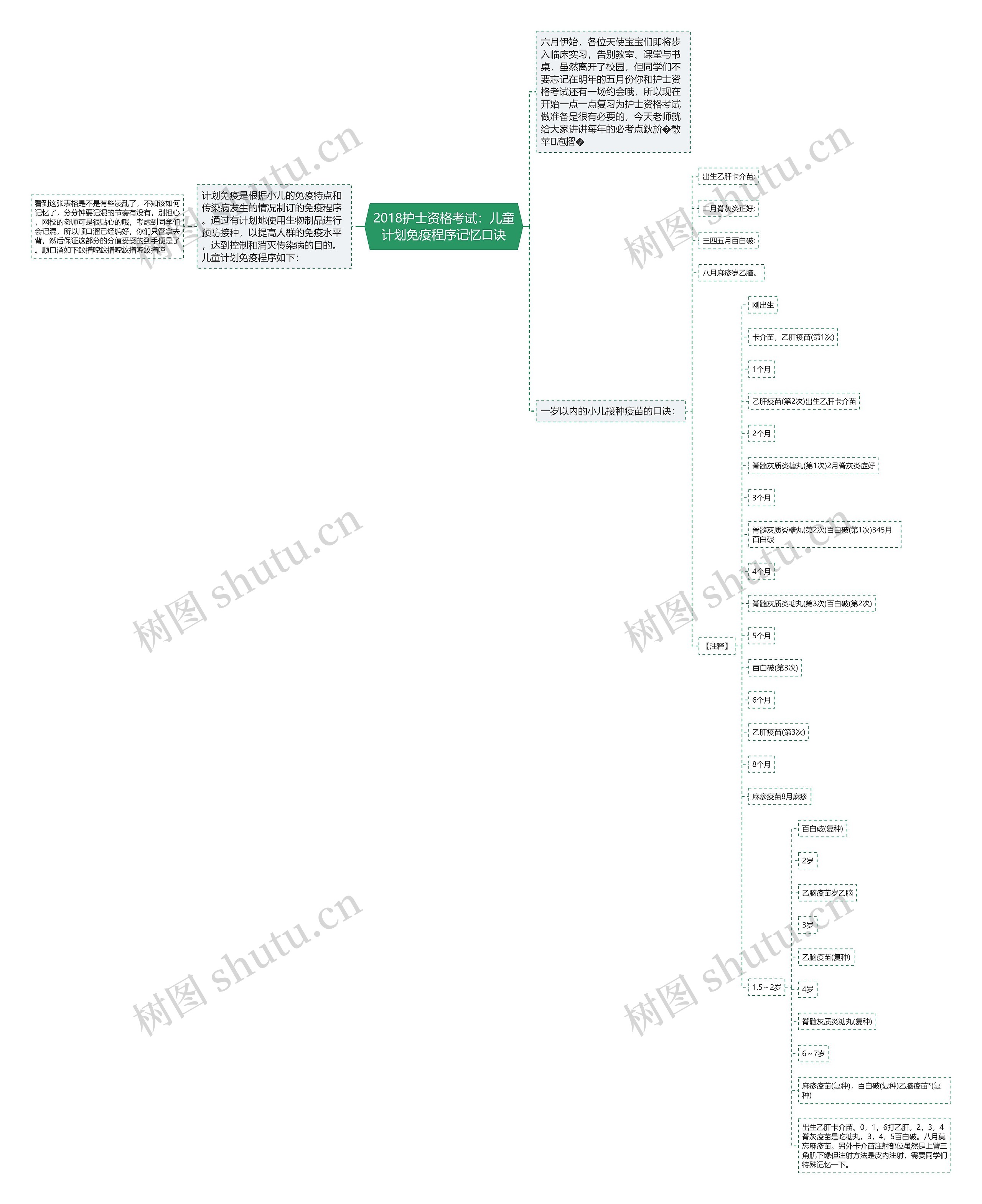 2018护士资格考试：儿童计划免疫程序记忆口诀思维导图