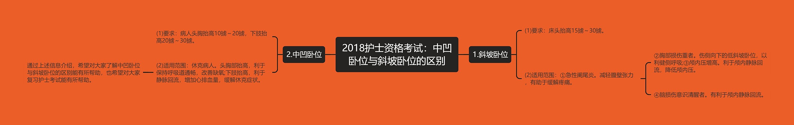 2018护士资格考试：中凹卧位与斜坡卧位的区别思维导图