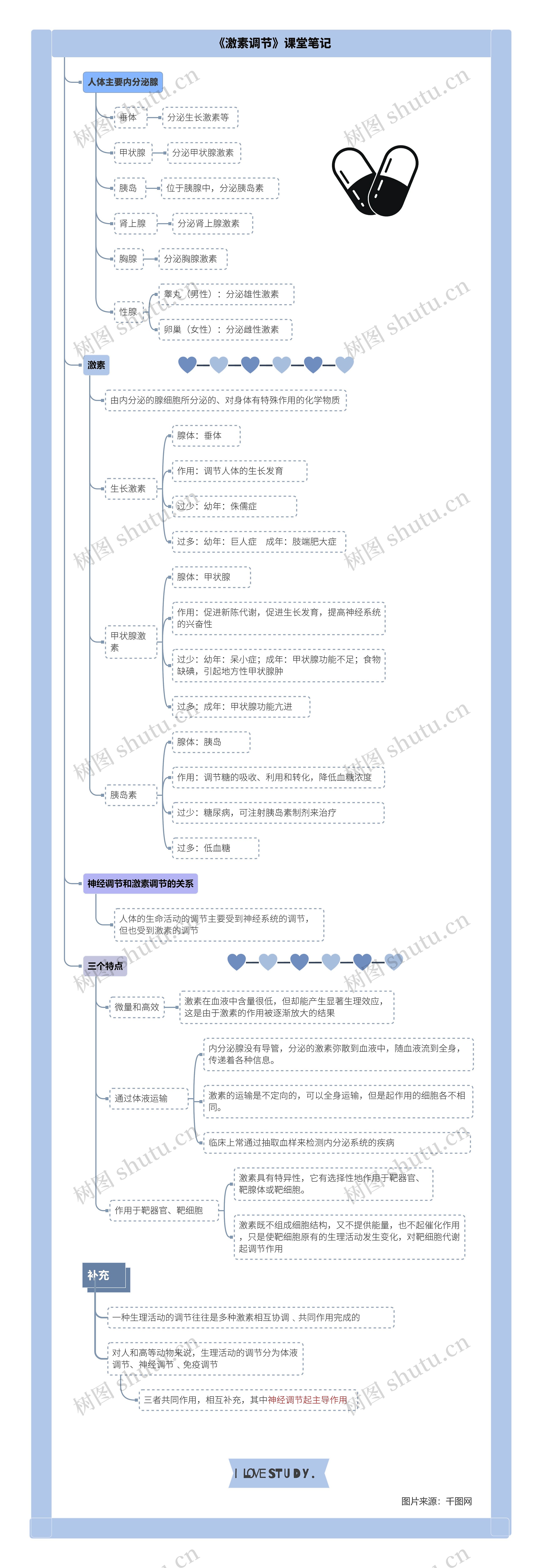 生物七年级下册第六章第四节《激素调节》课堂笔记思维导图高清图 生物七年级下册第六章第四节《激素调节》课堂笔记思维导图