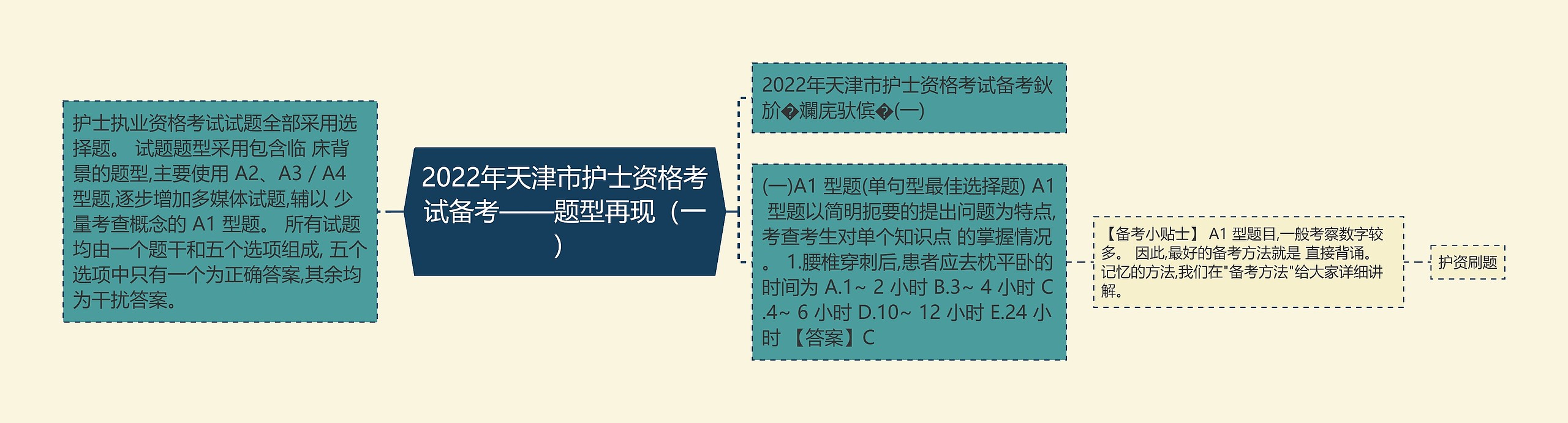 2022年天津市护士资格考试备考——题型再现（一）思维导图
