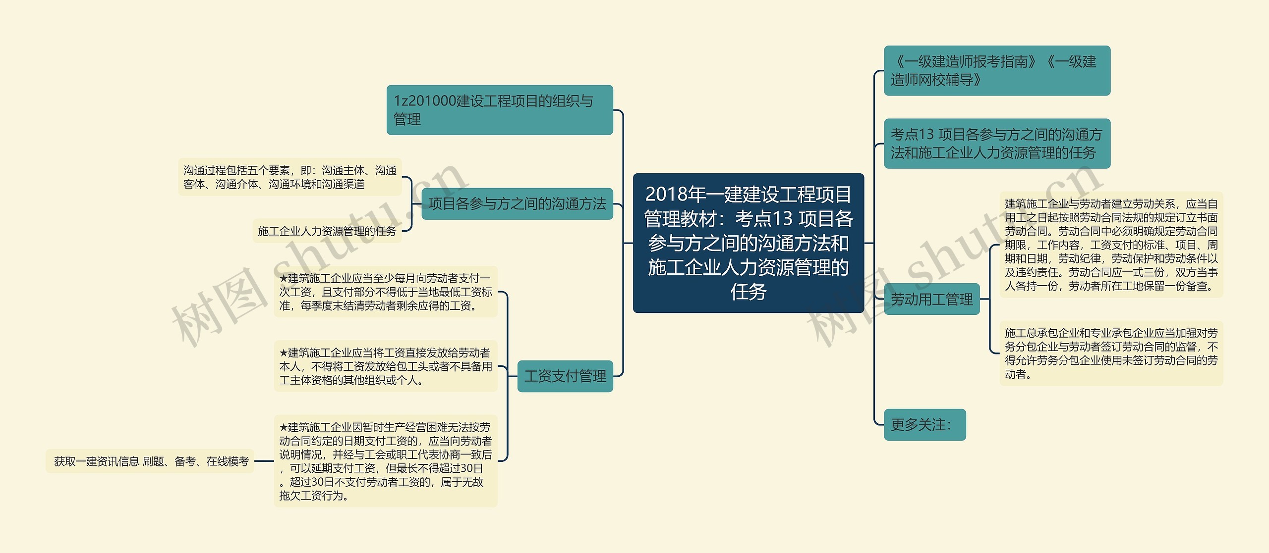 2018年一建建设工程项目管理教材:考点13 项目各参与方之间的沟通方法和施工企业人力资源管理的任务 2018年一建建设工程项目管理教材:考点13 项目各参与方之间的沟通方法和施工企业人力资源管理的任务