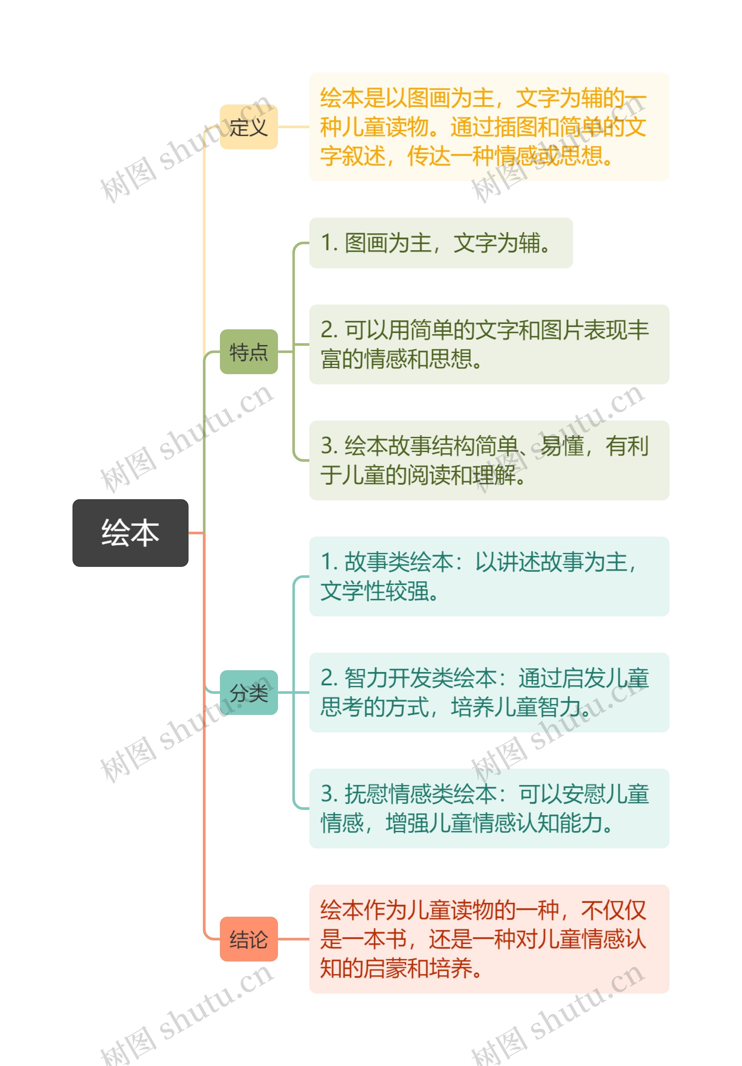 绘本思维导图高清图 绘本思维导图