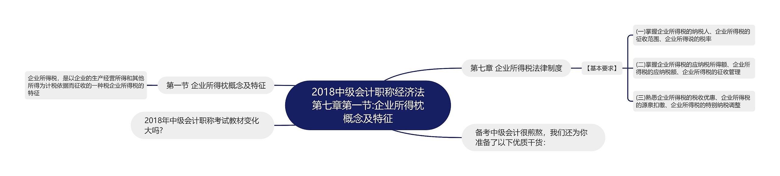 2018中级会计职称经济法第七章第一节:企业所得枕概念及特征