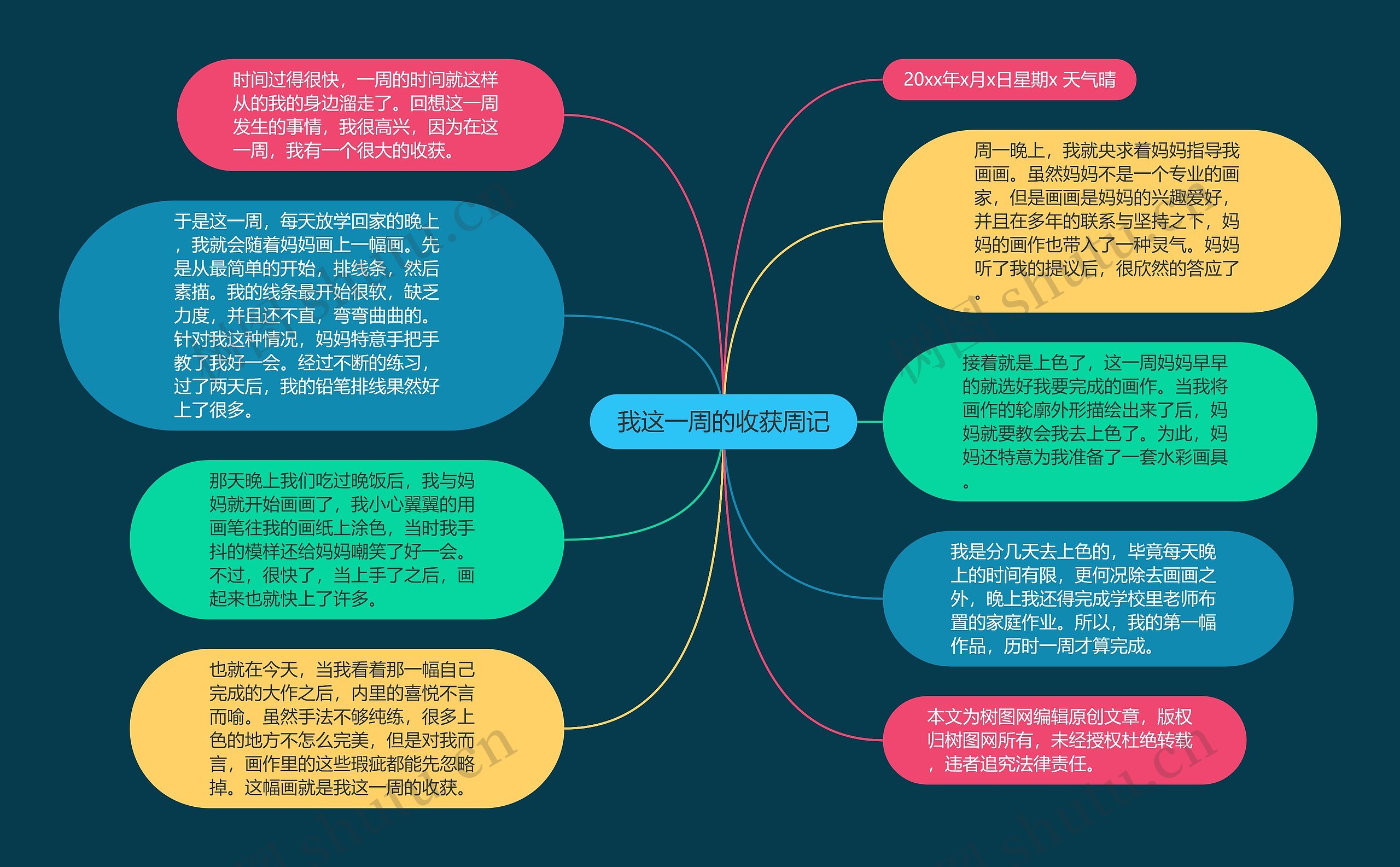 我这一周的收获周记思维导图