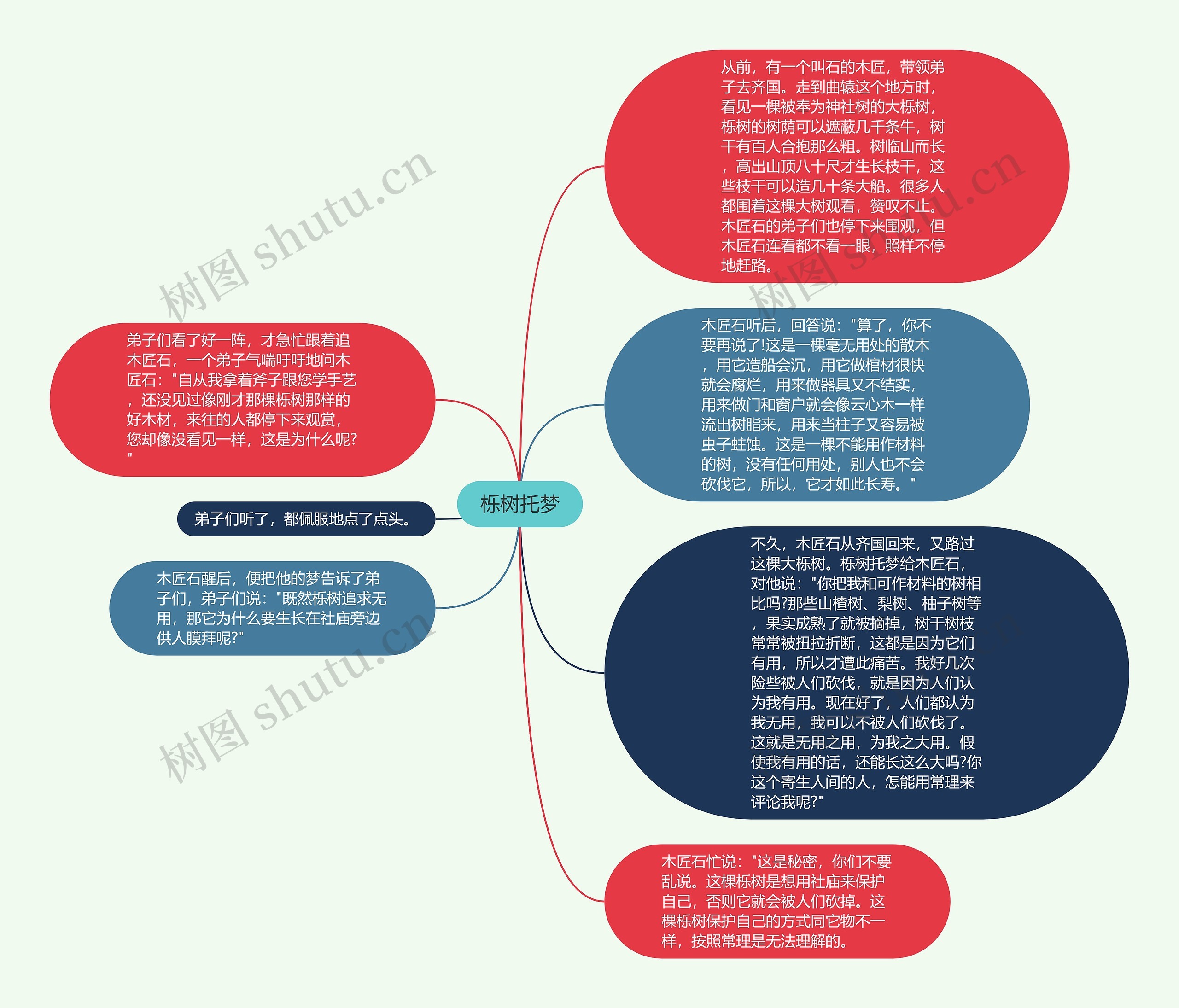 栎树托梦思维导图