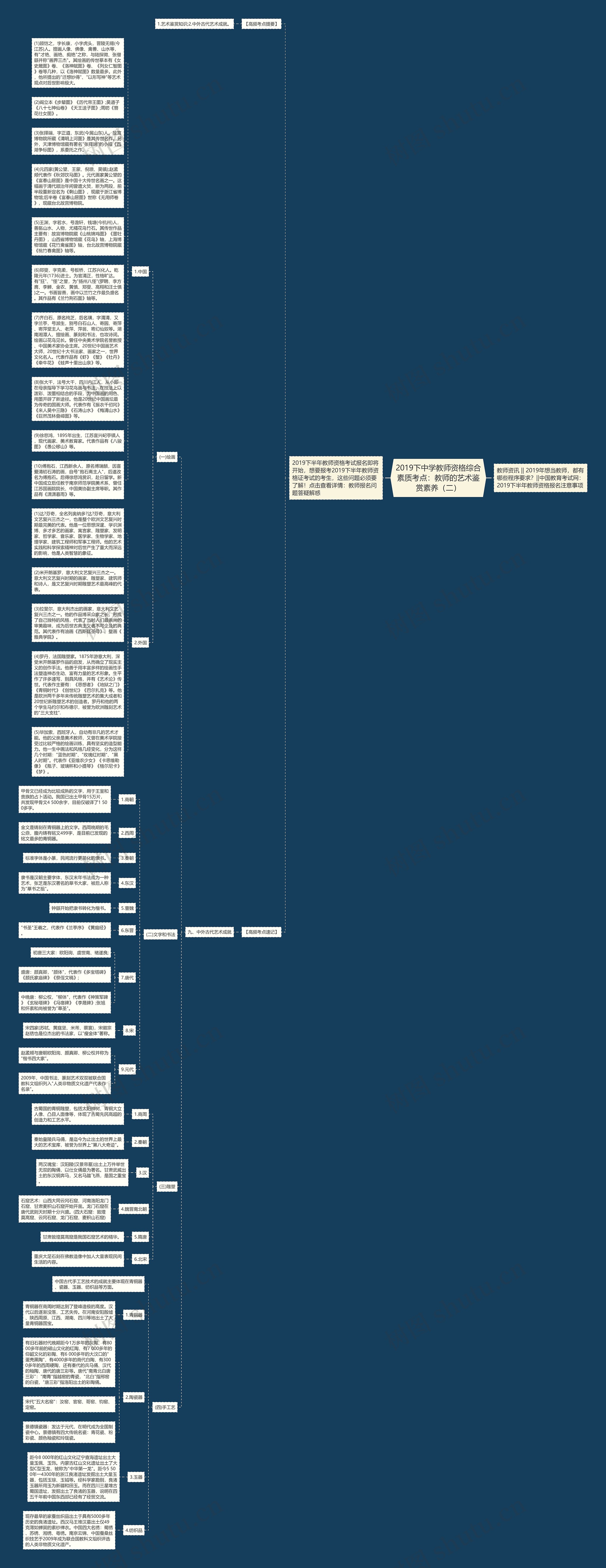 2019下中学教师资格综合素质考点：教师的艺术鉴赏素养（二）思维导图