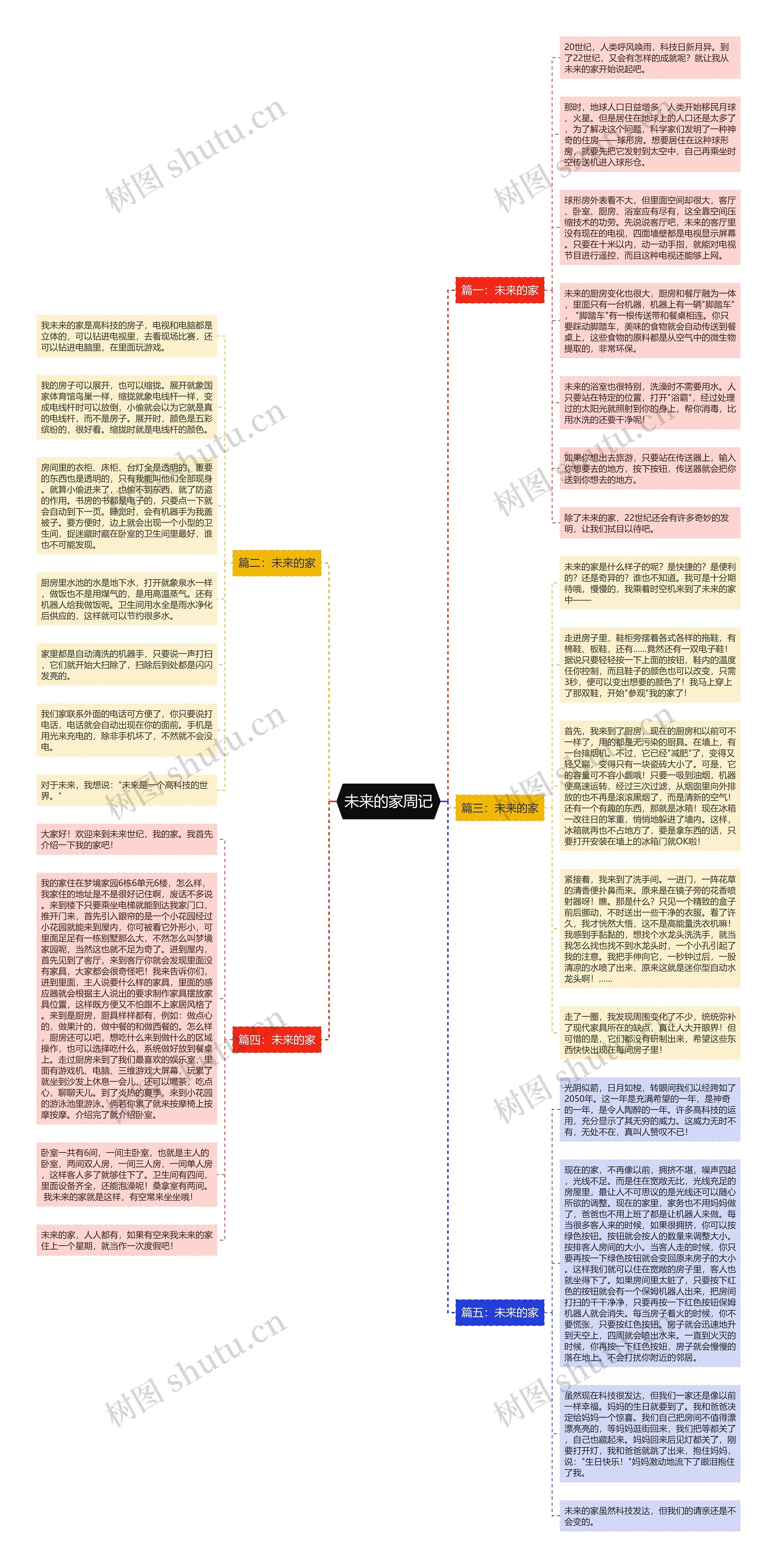 未来的家周记思维导图