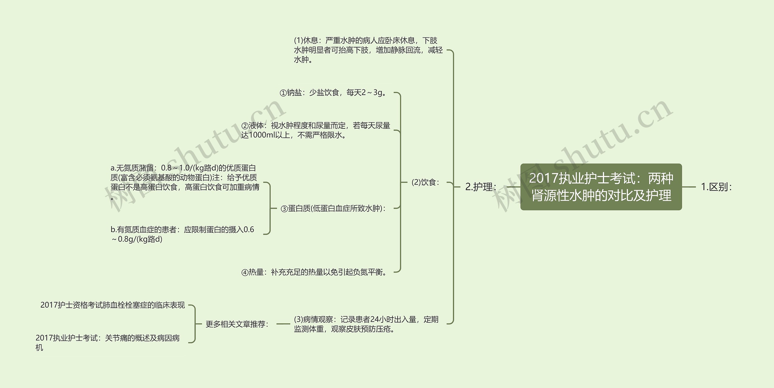 2017执业护士考试：两种肾源性水肿的对比及护理思维导图