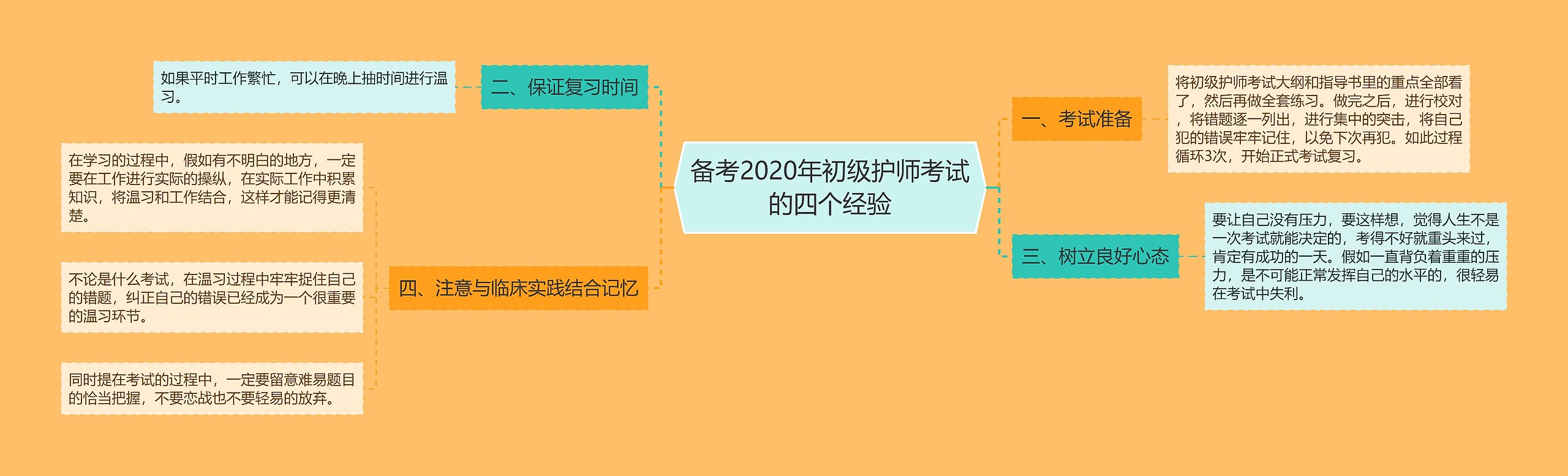 备考2020年初级护师考试的四个经验思维导图