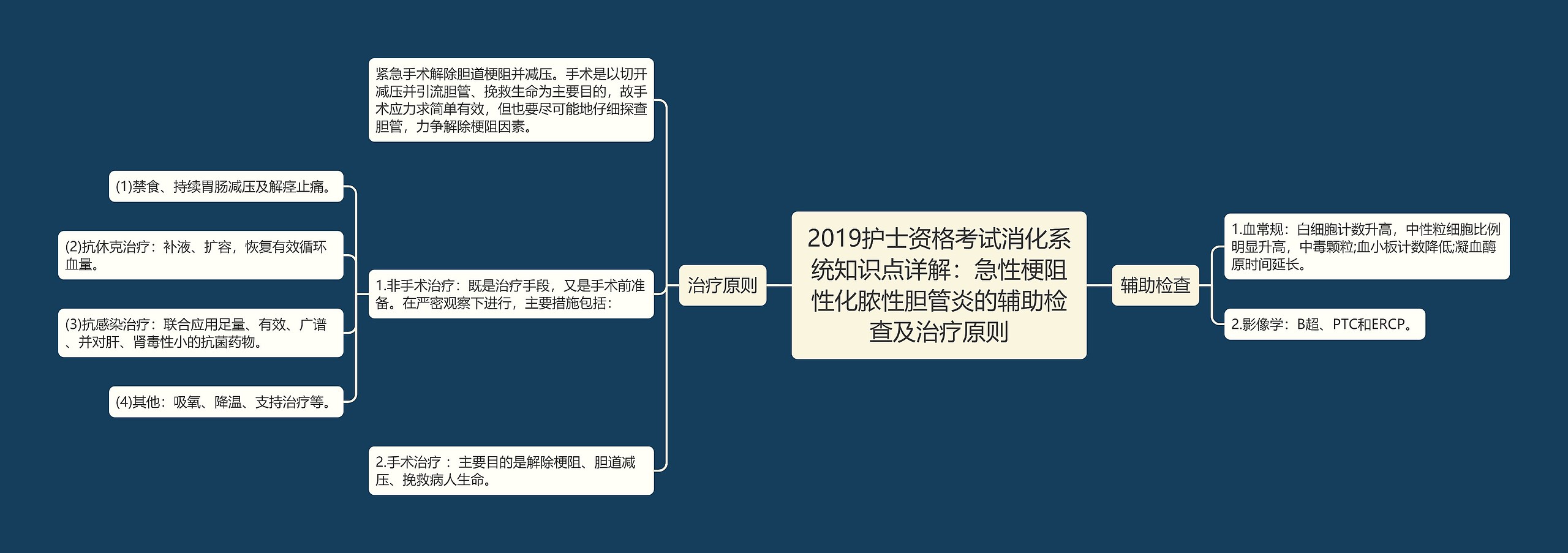 2019护士资格考试消化系统知识点详解：急性梗阻性化脓性胆管炎的辅助检查及治疗原则