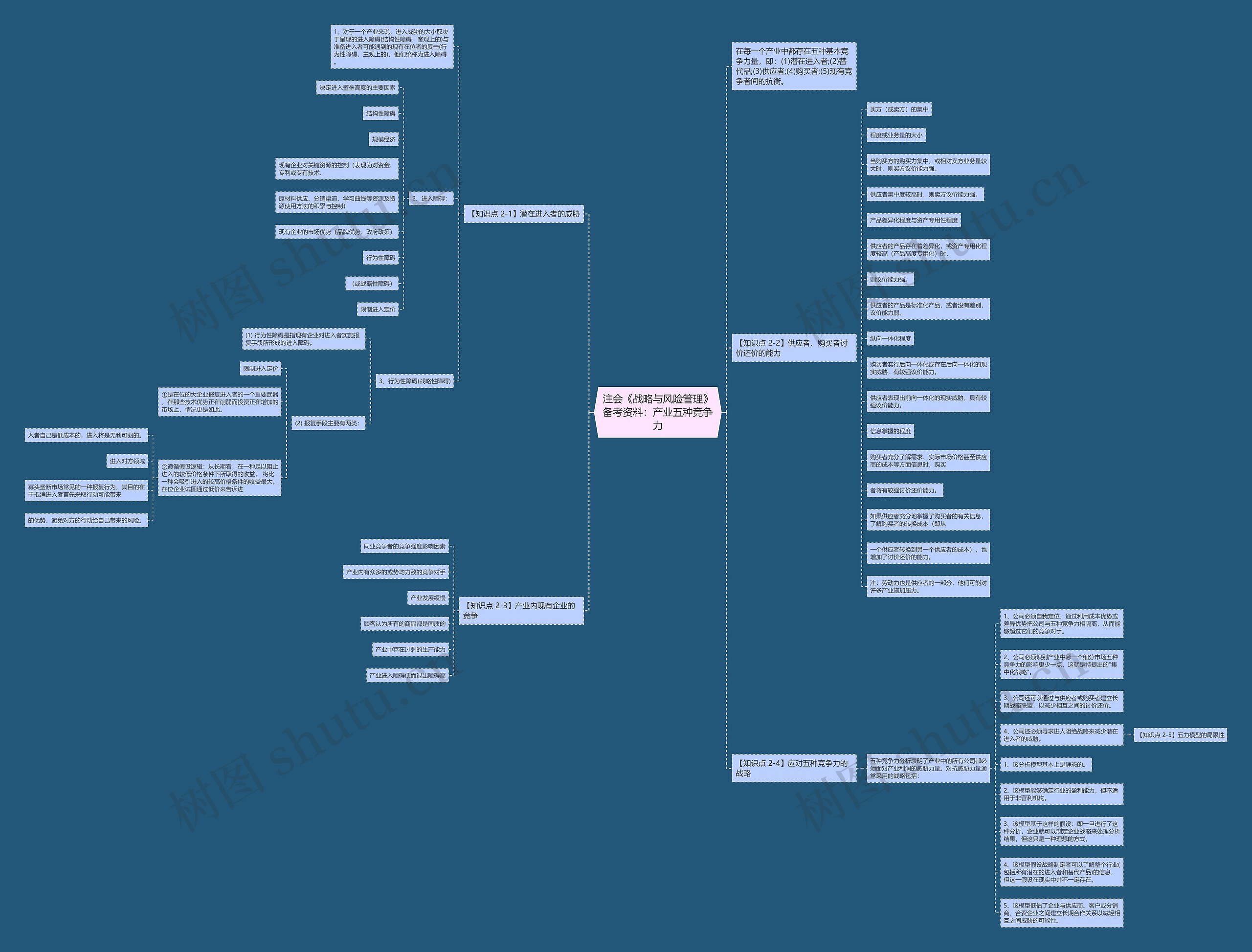 注会《战略与风险管理》备考资料：产业五种竞争力思维导图