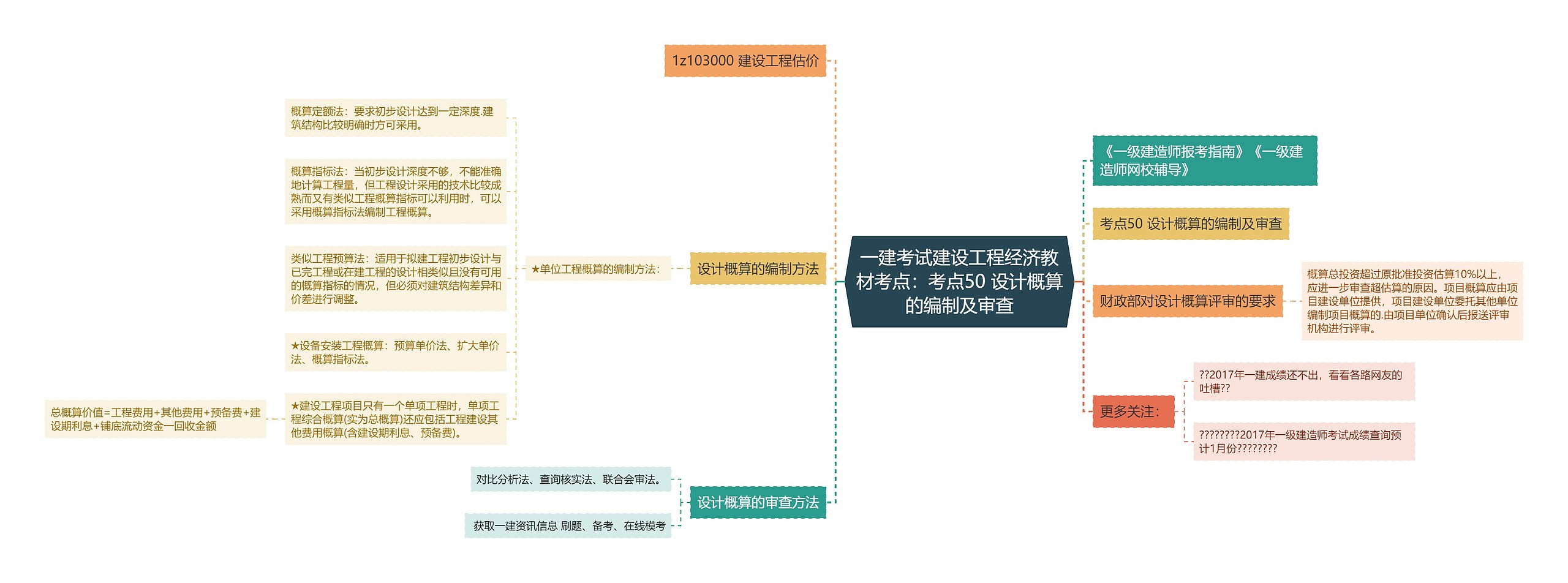 一建考试建设工程经济教材考点：考点50 设计概算的编制及审查