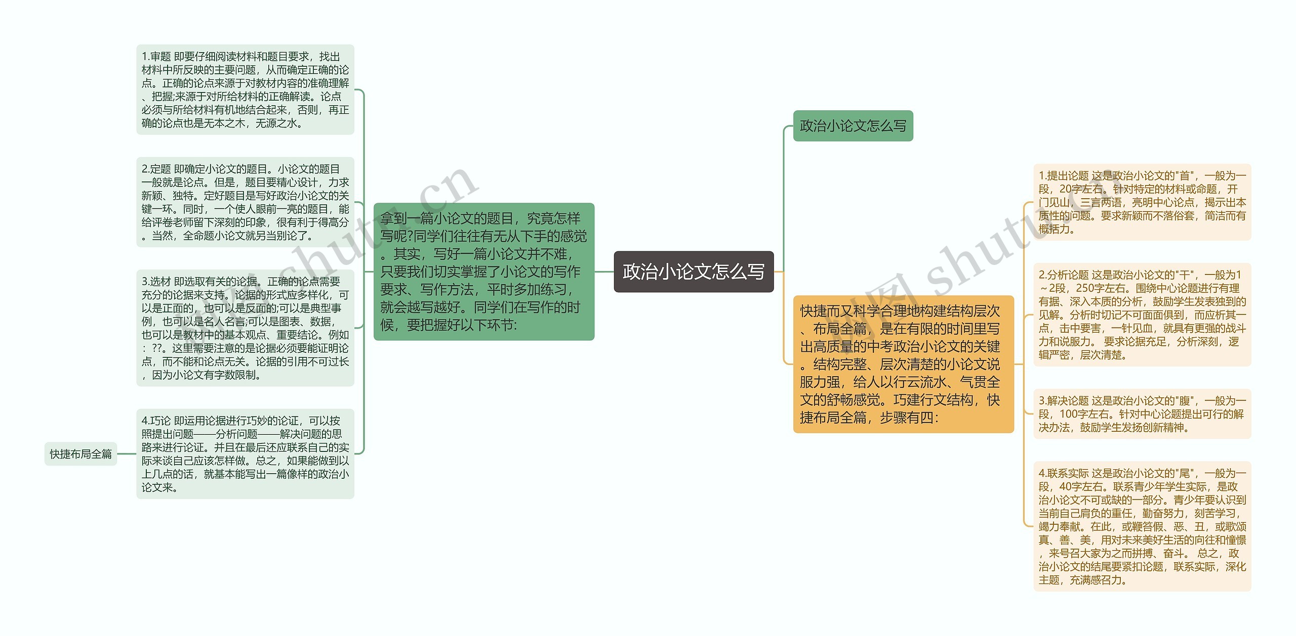 政治小论文怎么写思维导图