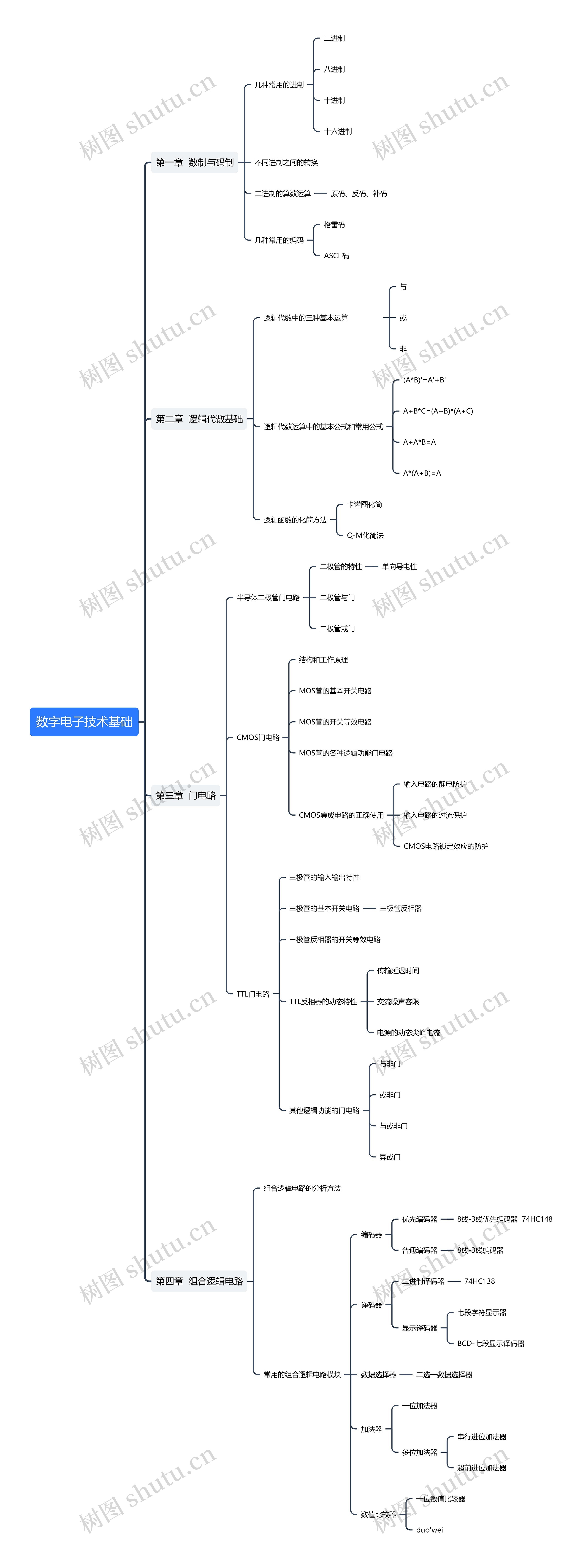 数字电子技术基础思维导图高清图 数字电子技术基础思维导图