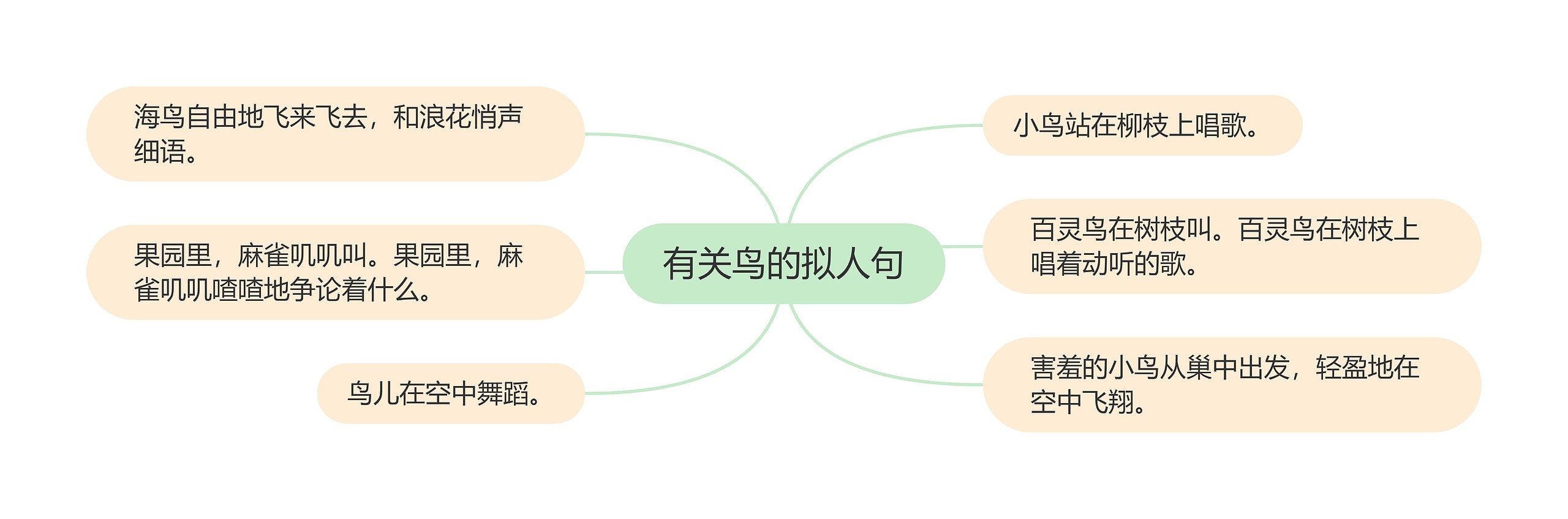 有关鸟的拟人句思维导图