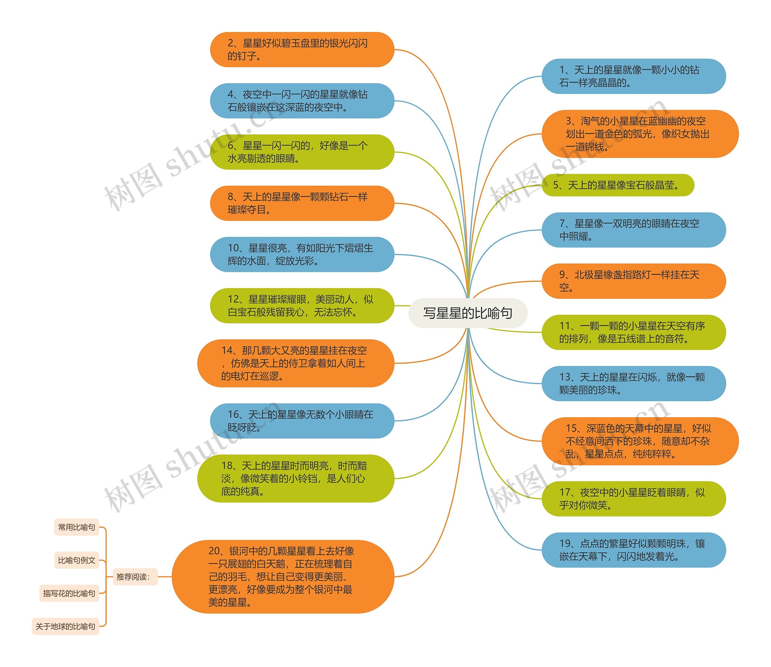 写星星的比喻句思维导图
