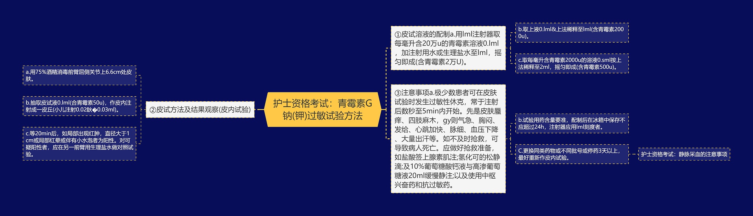 护士资格考试：青霉素G钠(钾)过敏试验方法思维导图