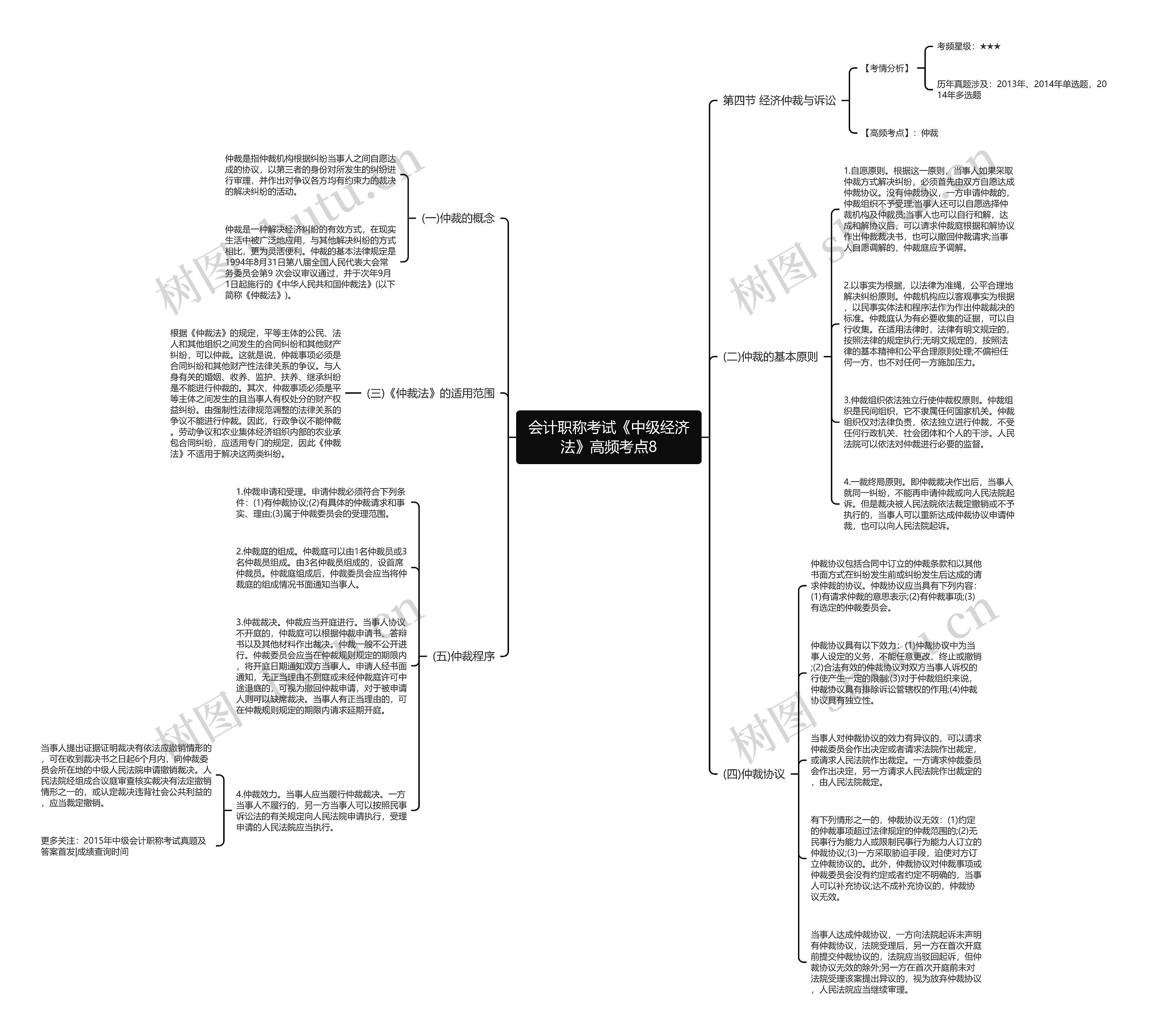 会计职称考试《中级经济法》高频考点8思维导图