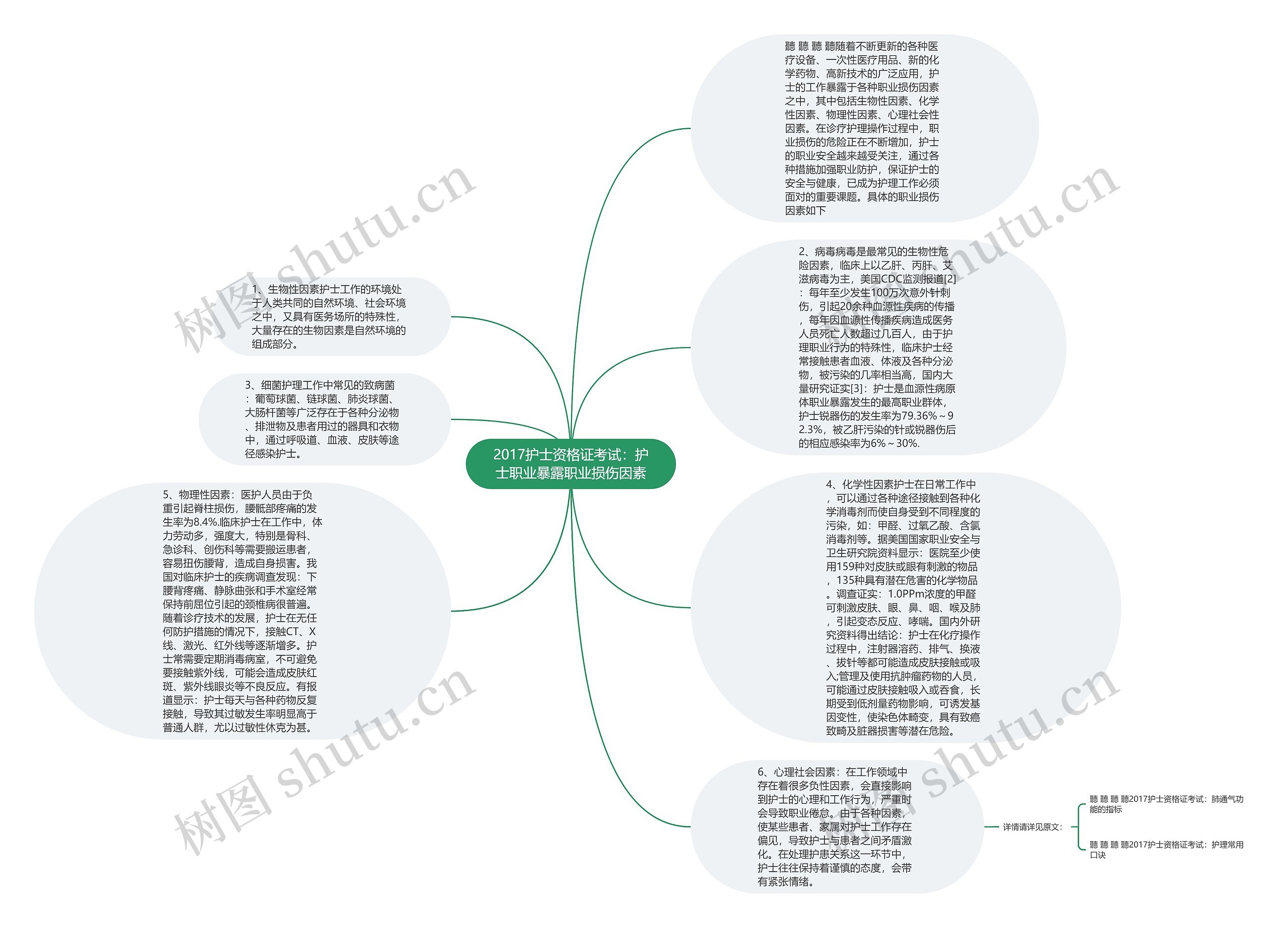 2017护士资格证考试：护士职业暴露职业损伤因素思维导图