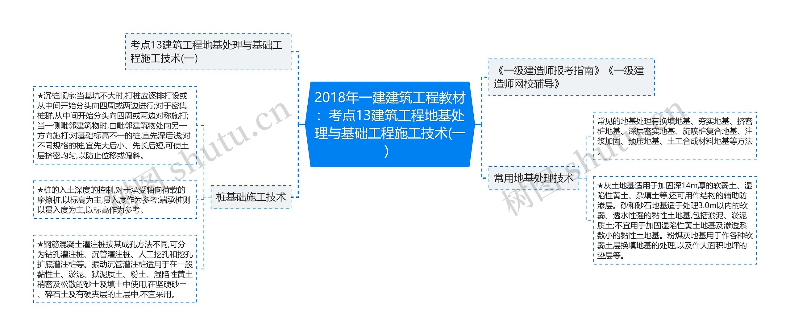 2018年一建建筑工程教材：考点13建筑工程地基处理与基础工程施工技术(一）思维导图