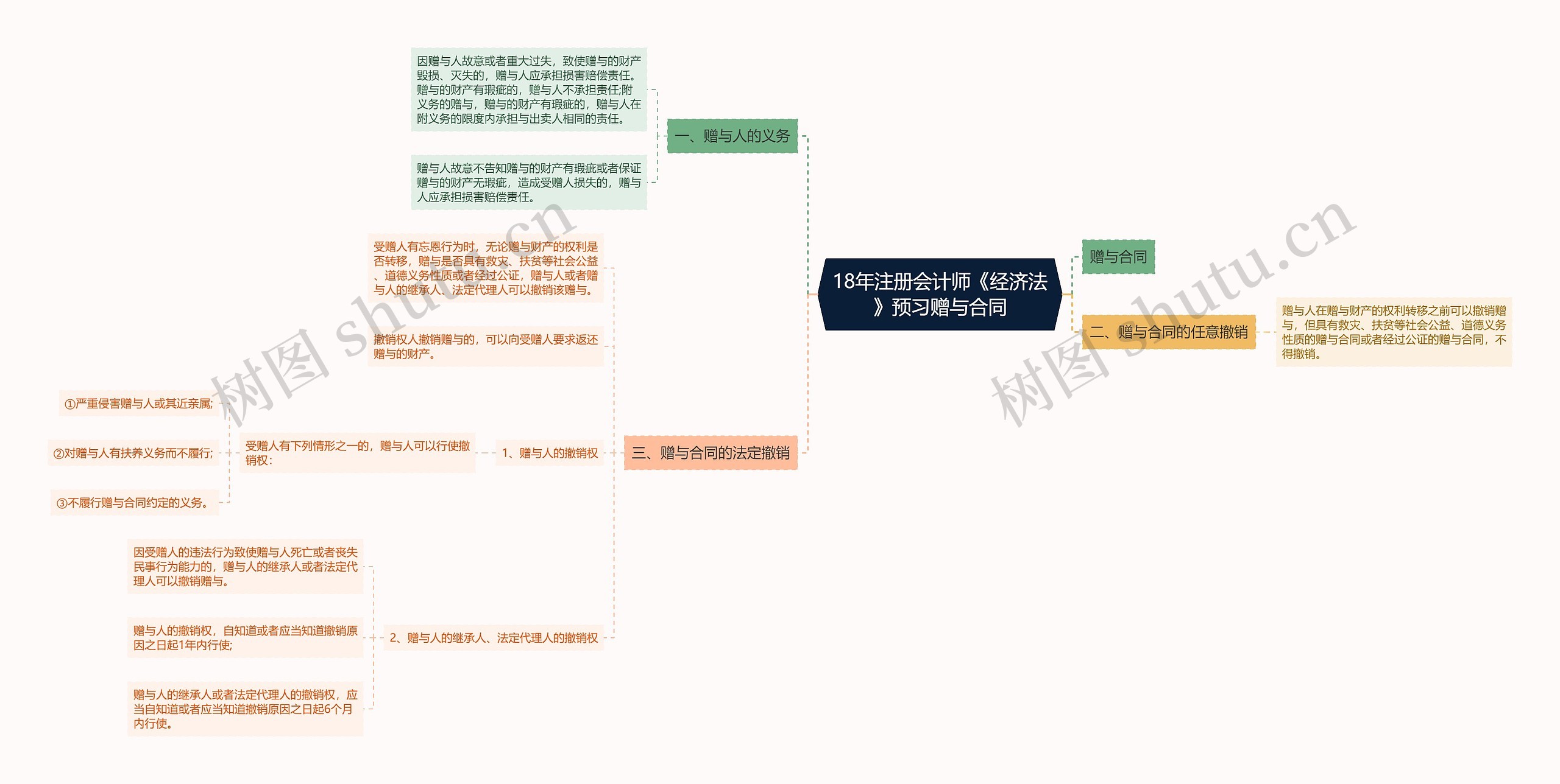 18年注册会计师《经济法》预习赠与合同 18年注册会计师《经济法》预习赠与合同