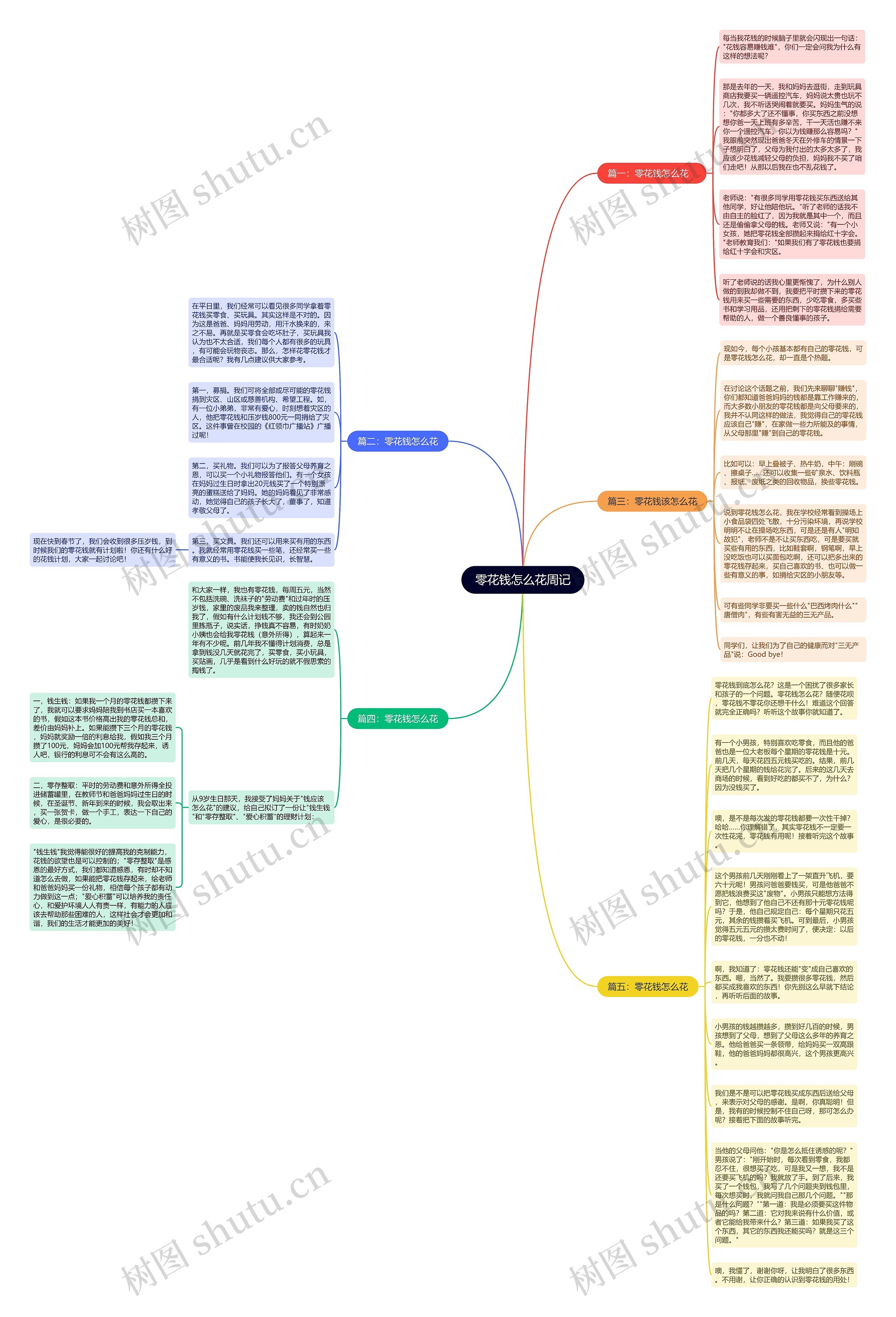 零花钱怎么花周记思维导图