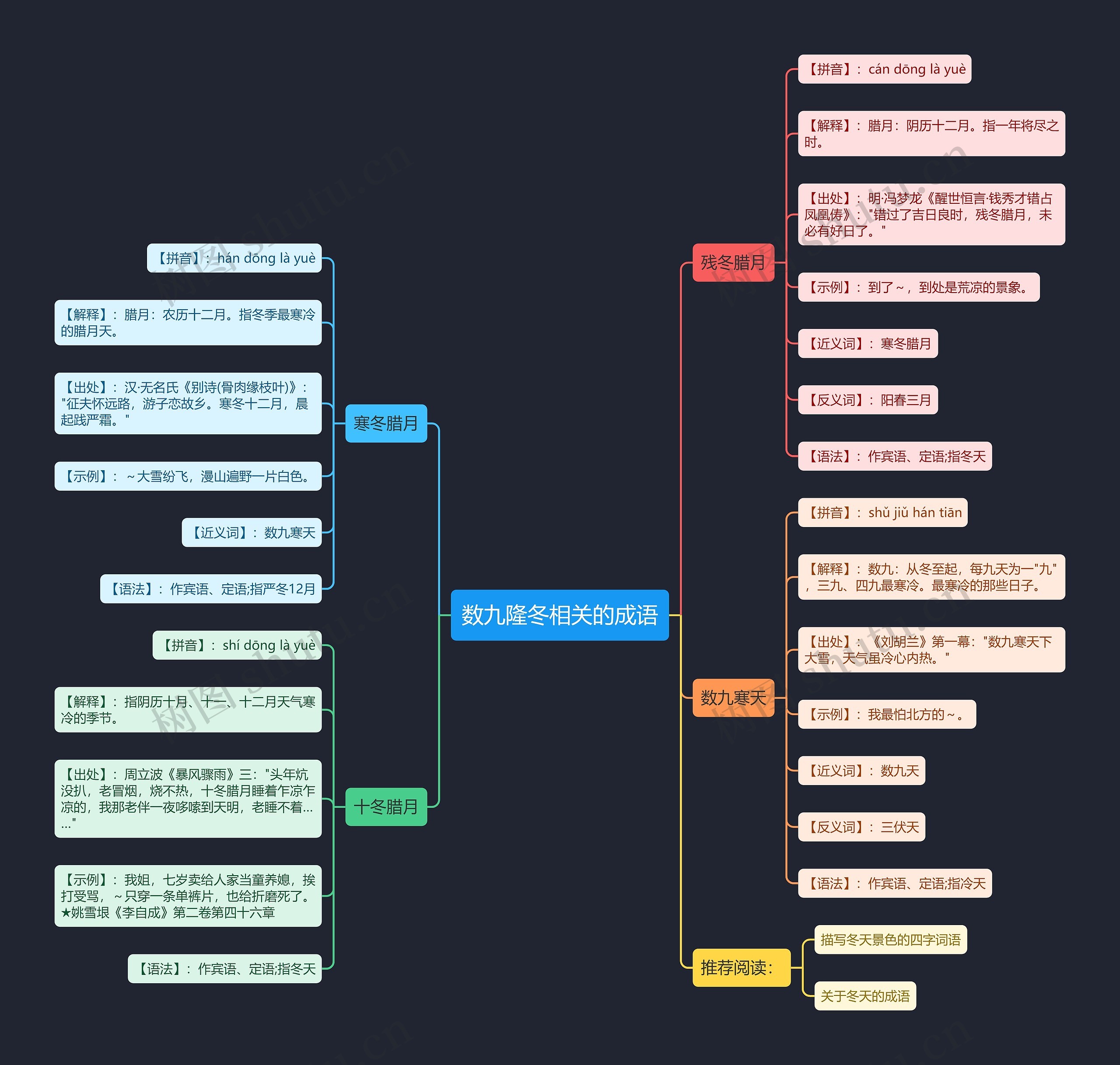 数九隆冬相关的成语思维导图