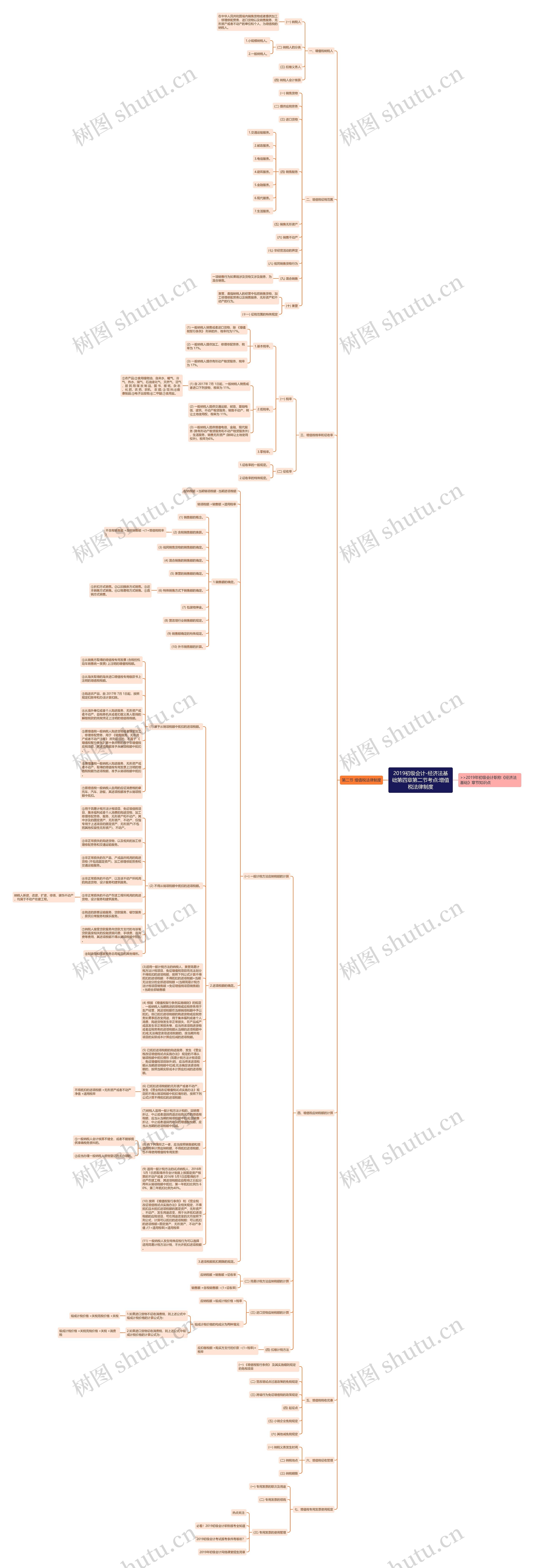 2019初级会计-经济法基础第四章第二节考点:增值税法律制度思维导图