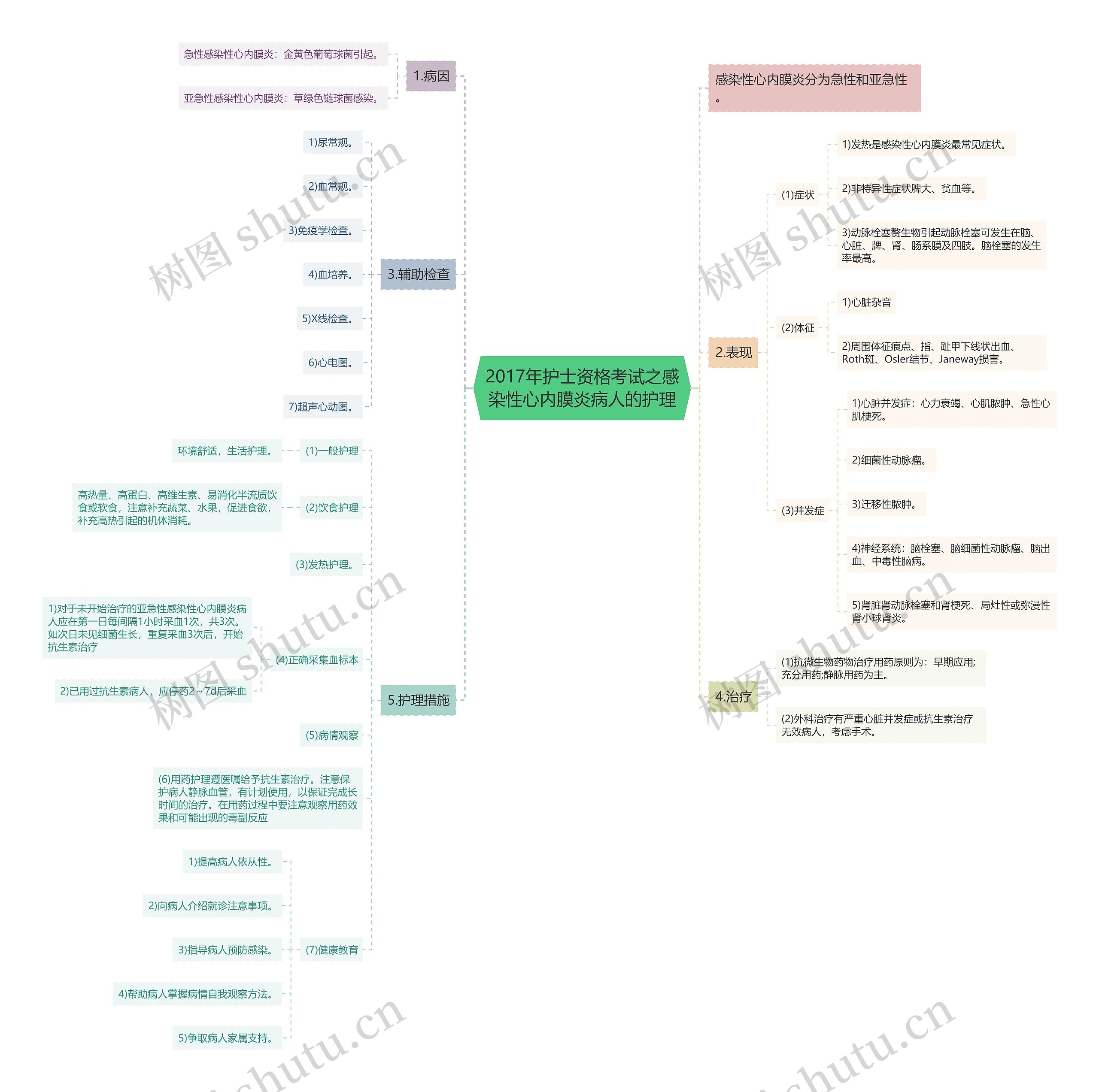 2017年护士资格考试之感染性心内膜炎病人的护理思维导图