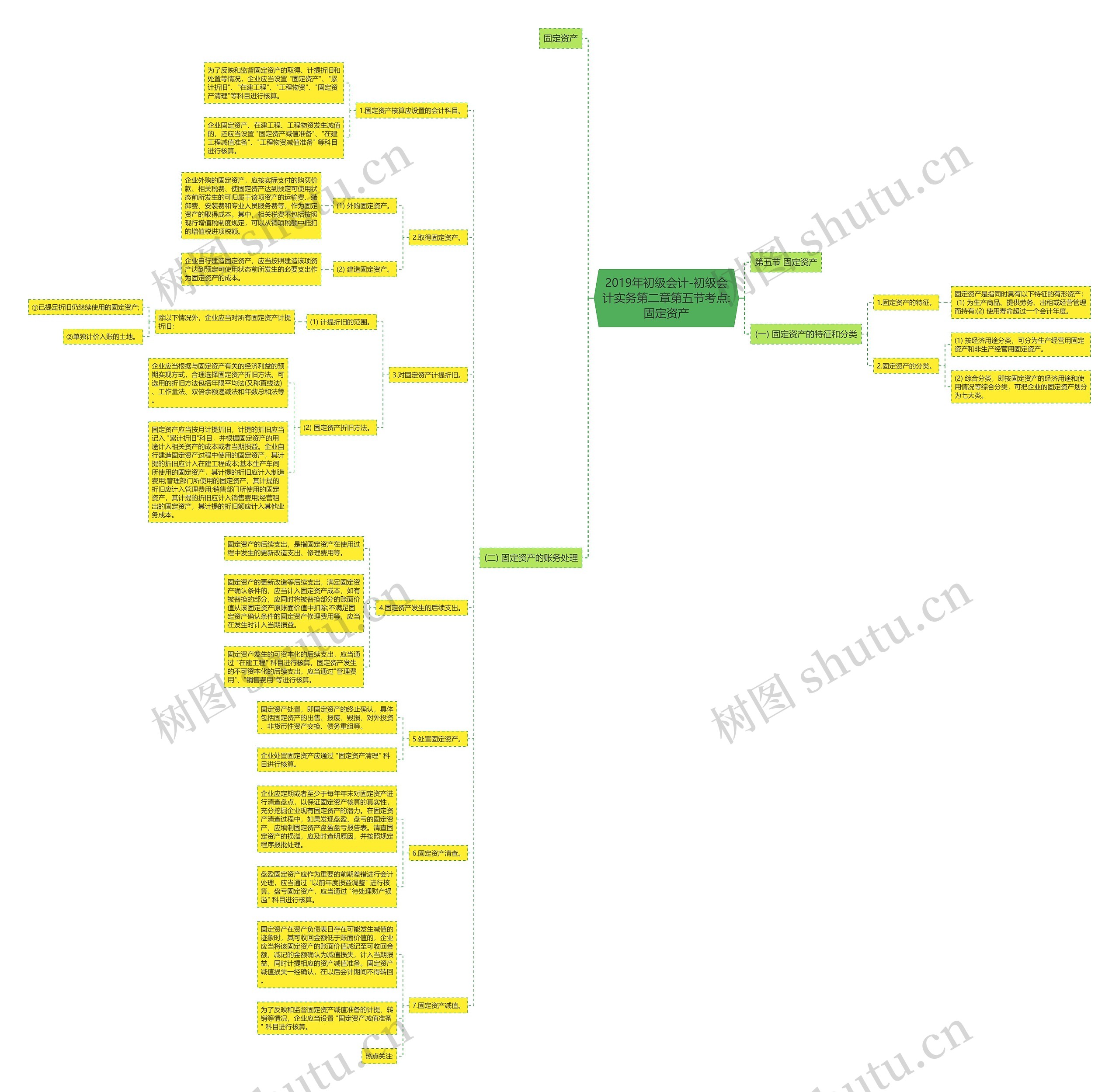2019年初级会计-初级会计实务第二章第五节考点:固定资产 2019年初级会计-初级会计实务第二章第五节考点:固定资产