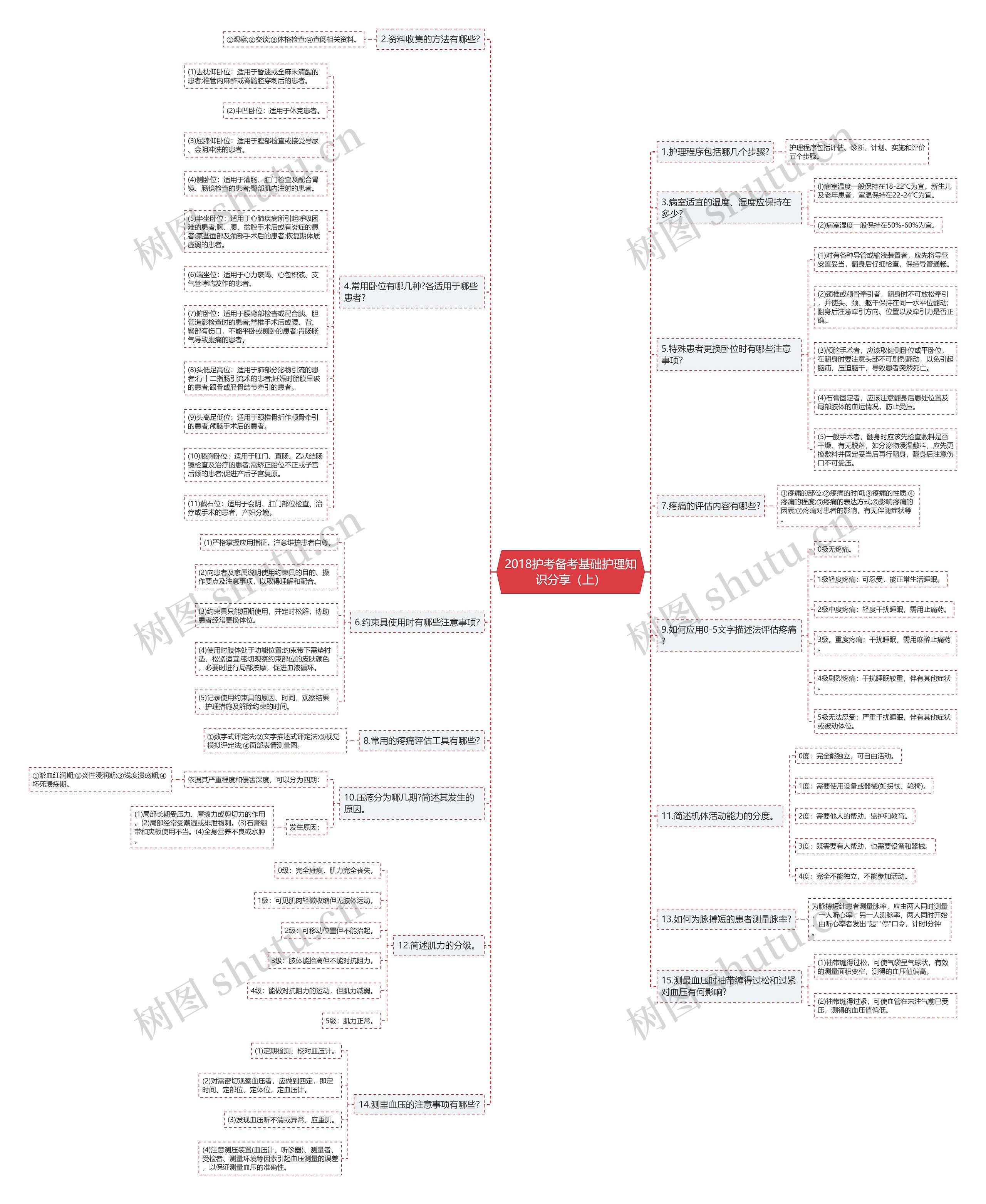 2018护考备考基础护理知识分享（上）思维导图