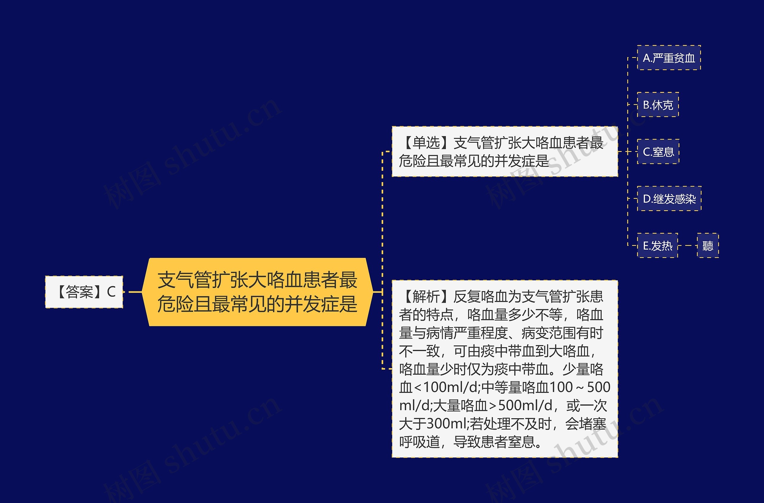 支气管扩张大咯血患者最危险且最常见的并发症是