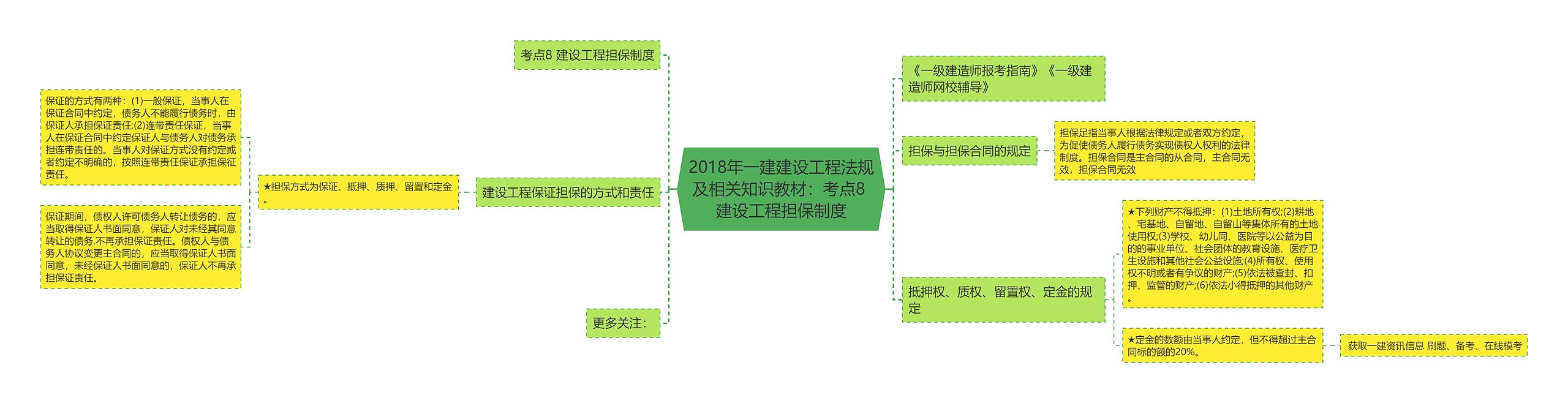 2018年一建建设工程法规及相关知识教材：考点8 建设工程担保制度