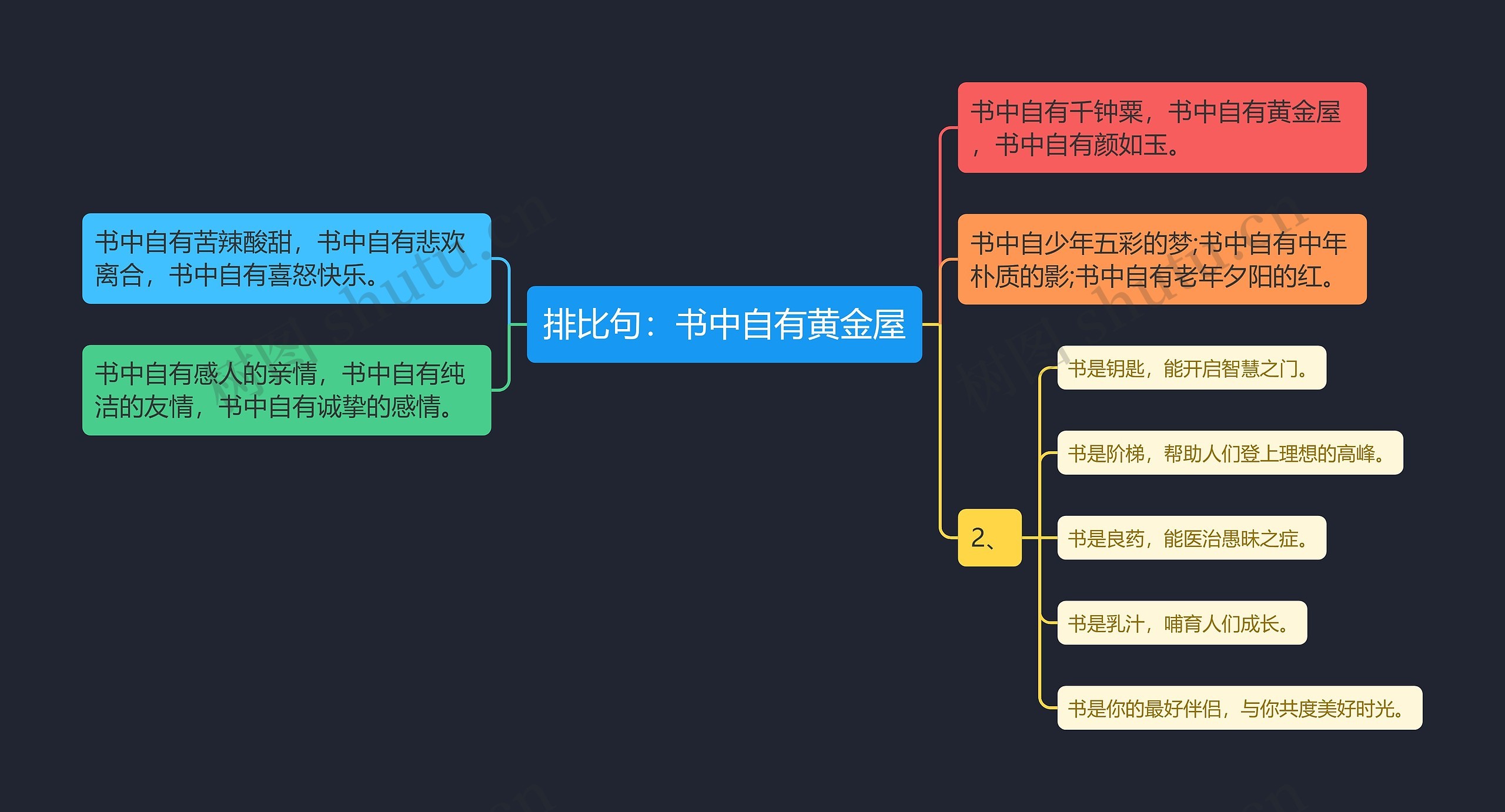 排比句：书中自有黄金屋思维导图