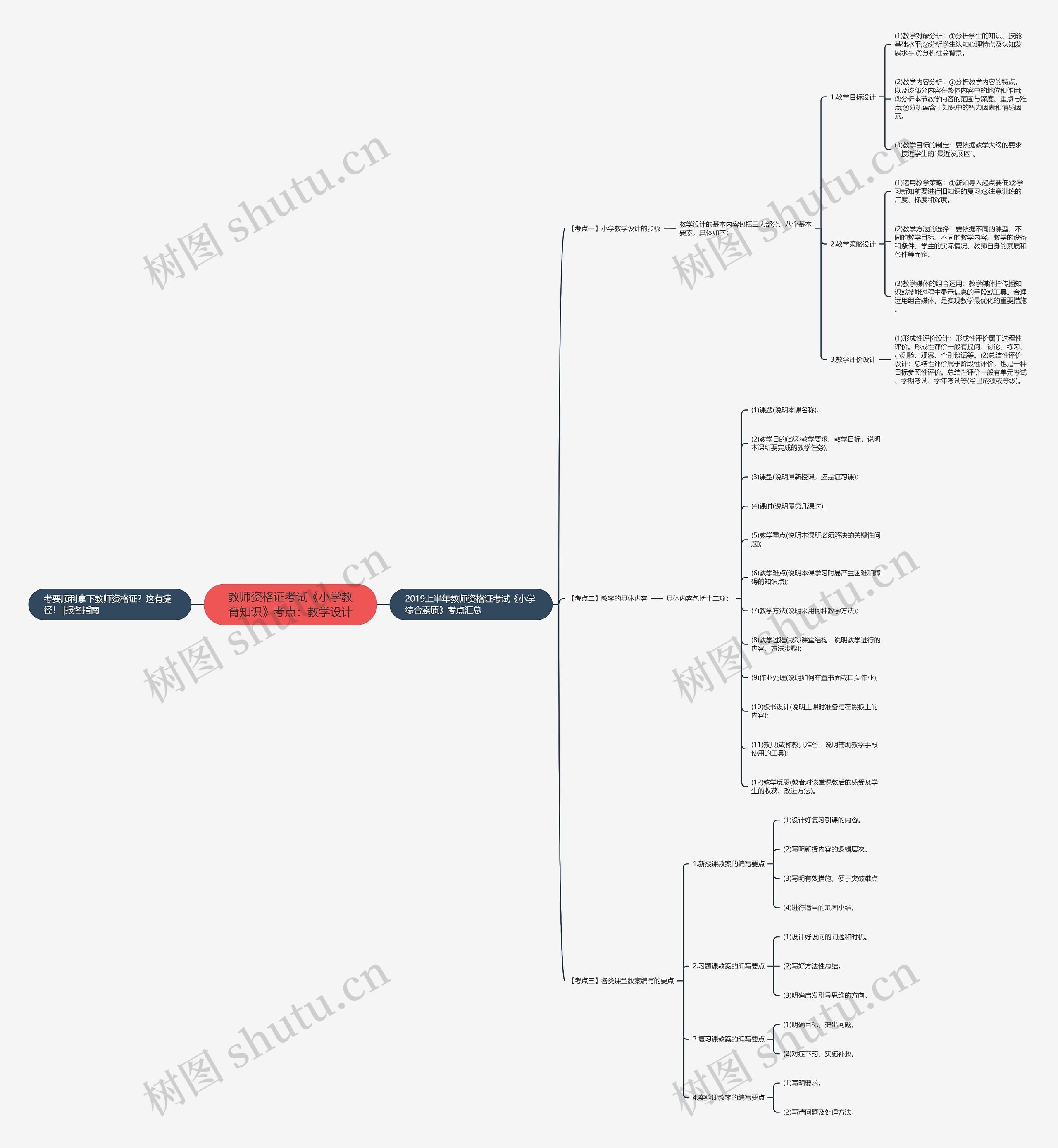 教师资格证考试《小学教育知识》考点：教学设计思维导图