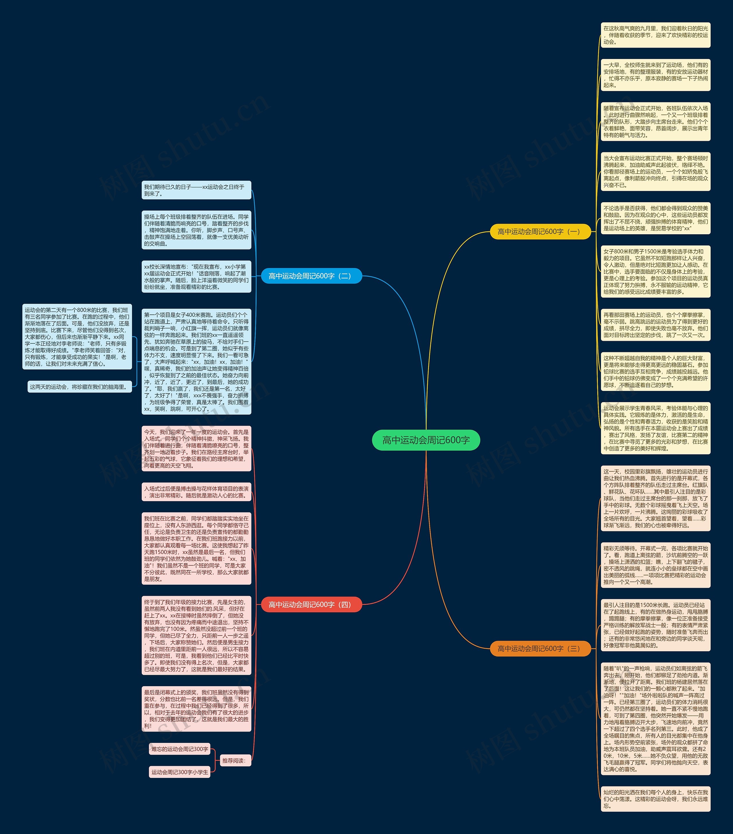 高中运动会周记600字思维导图
