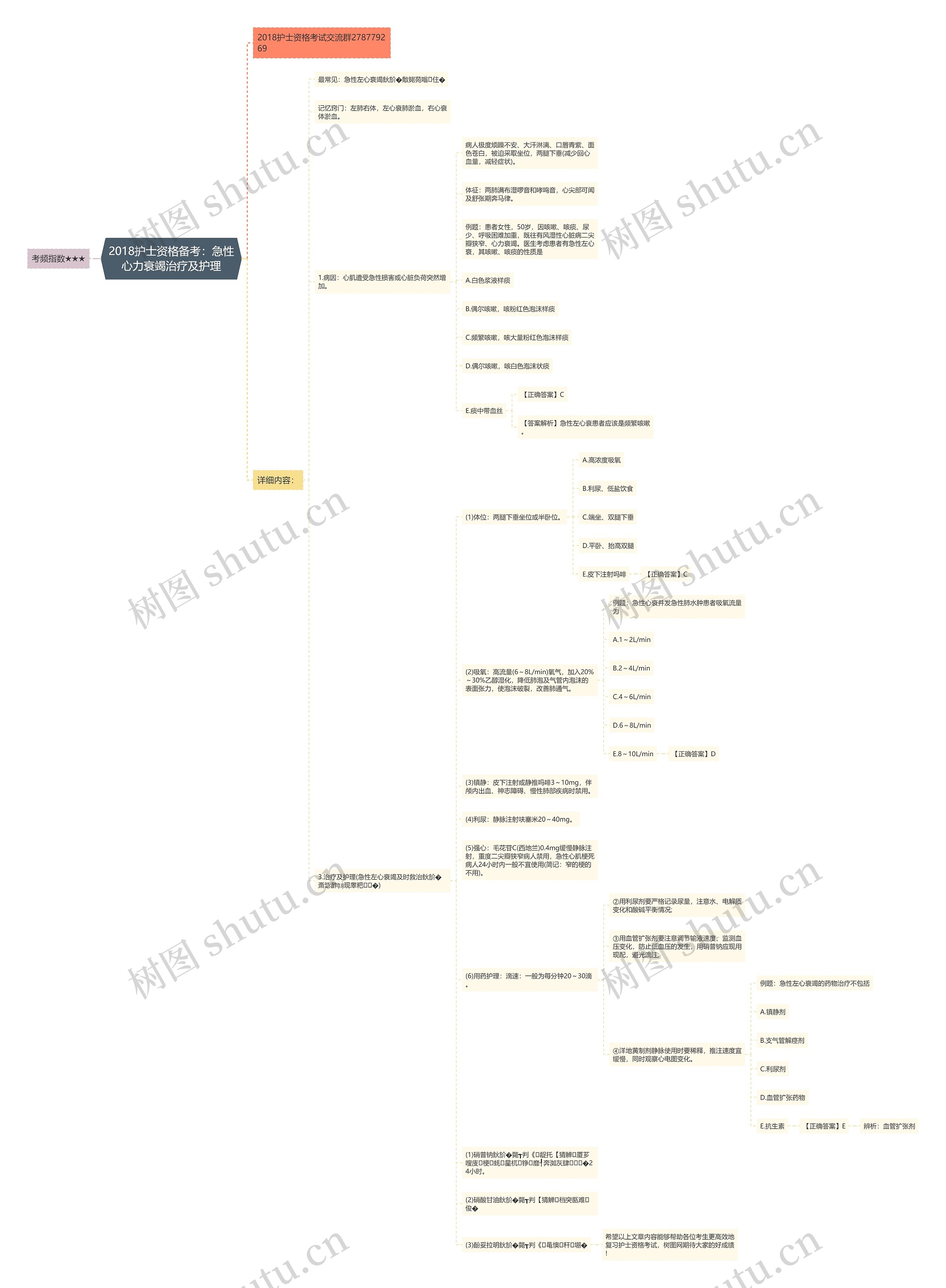 2018护士资格备考：急性心力衰竭治疗及护理思维导图
